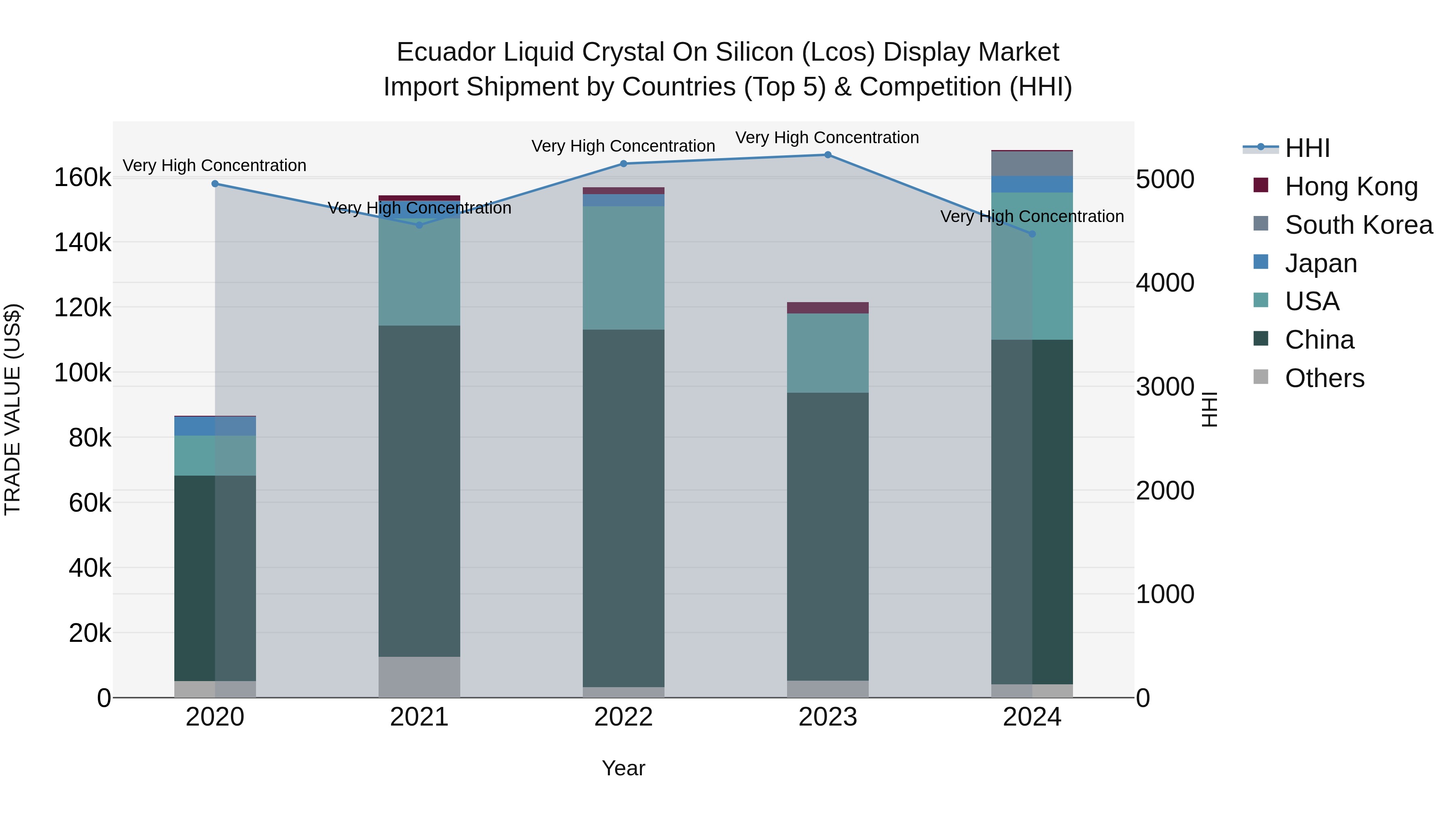 Ecuador Liquid Crystal on Silicon (Lcos) Display Market Top 5 Importing Countries and Market Competition (HHI) Analysis