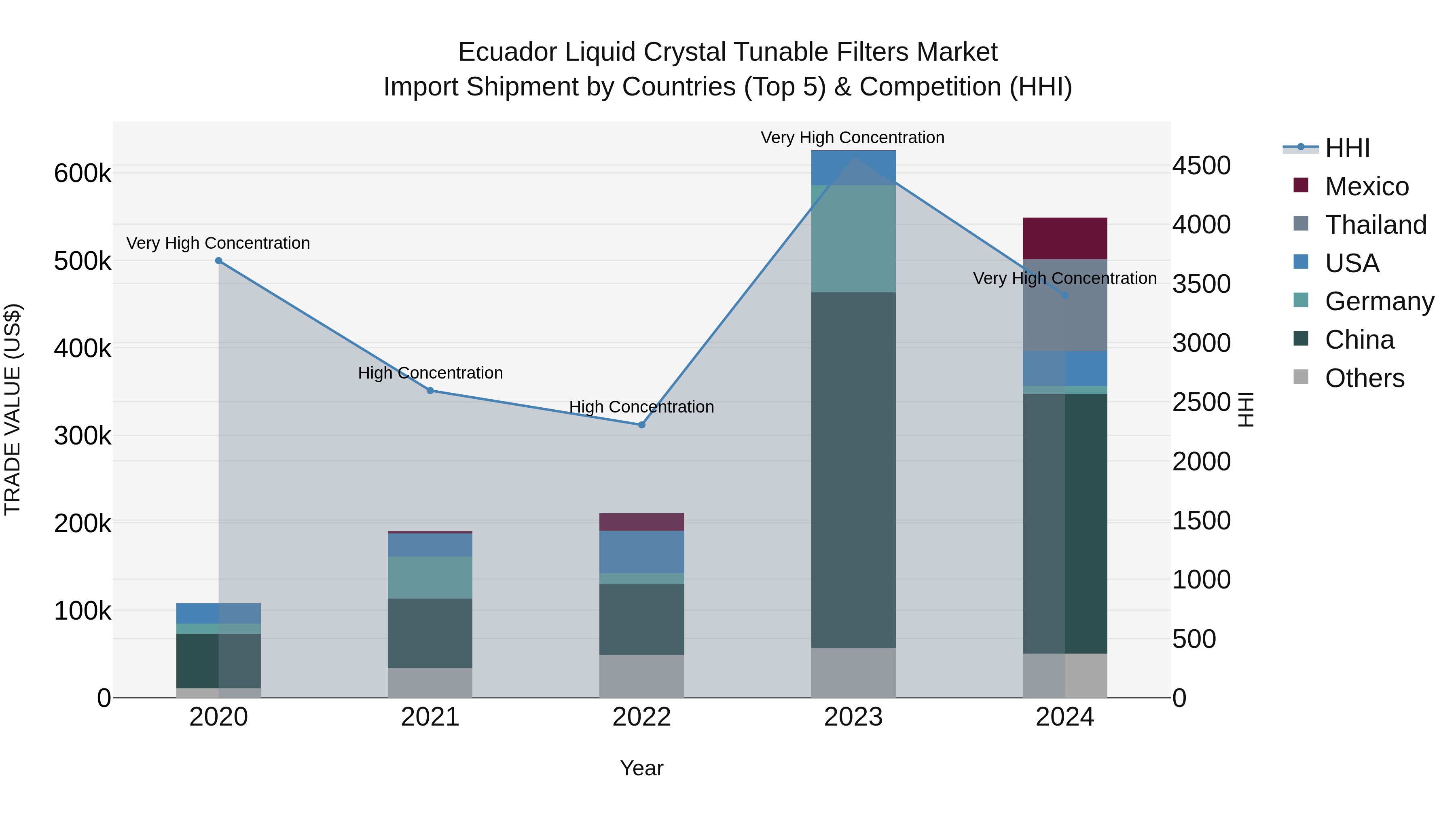 Ecuador Liquid Crystal Tunable Filters Market Top 5 Importing Countries and Market Competition (HHI) Analysis