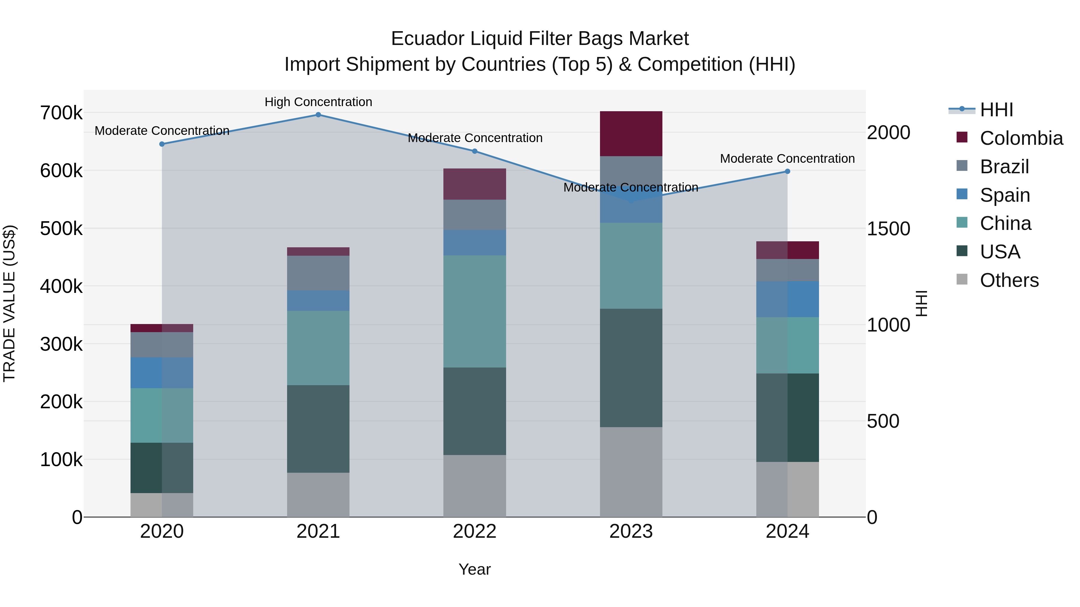 Ecuador Liquid Filter Bags Market Top 5 Importing Countries and Market Competition (HHI) Analysis