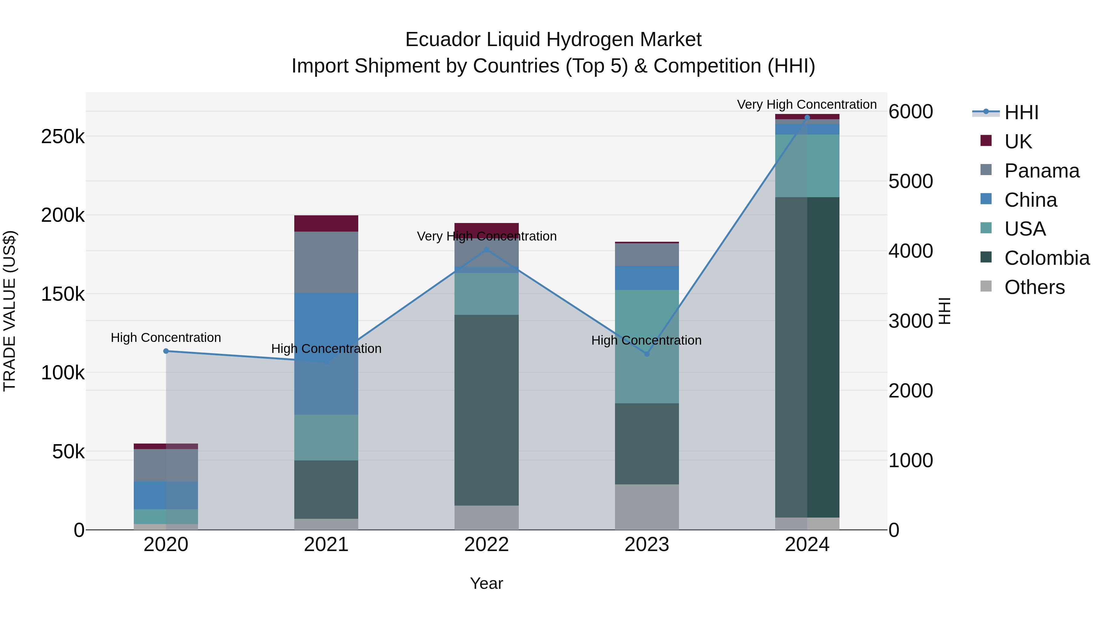 Ecuador Liquid Hydrogen Market Top 5 Importing Countries and Market Competition (HHI) Analysis