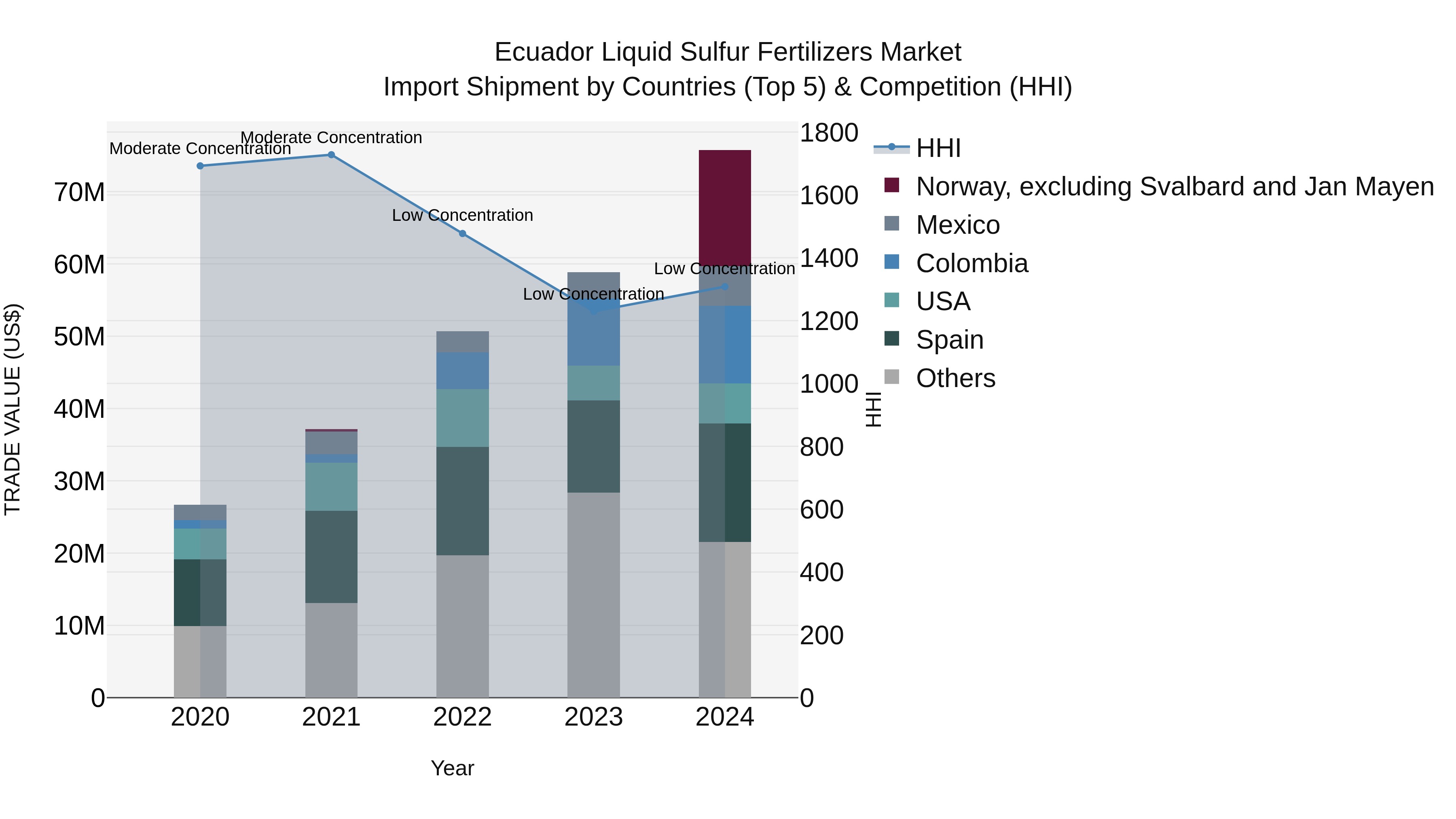 Ecuador Liquid Sulfur Fertilizers Market Top 5 Importing Countries and Market Competition (HHI) Analysis