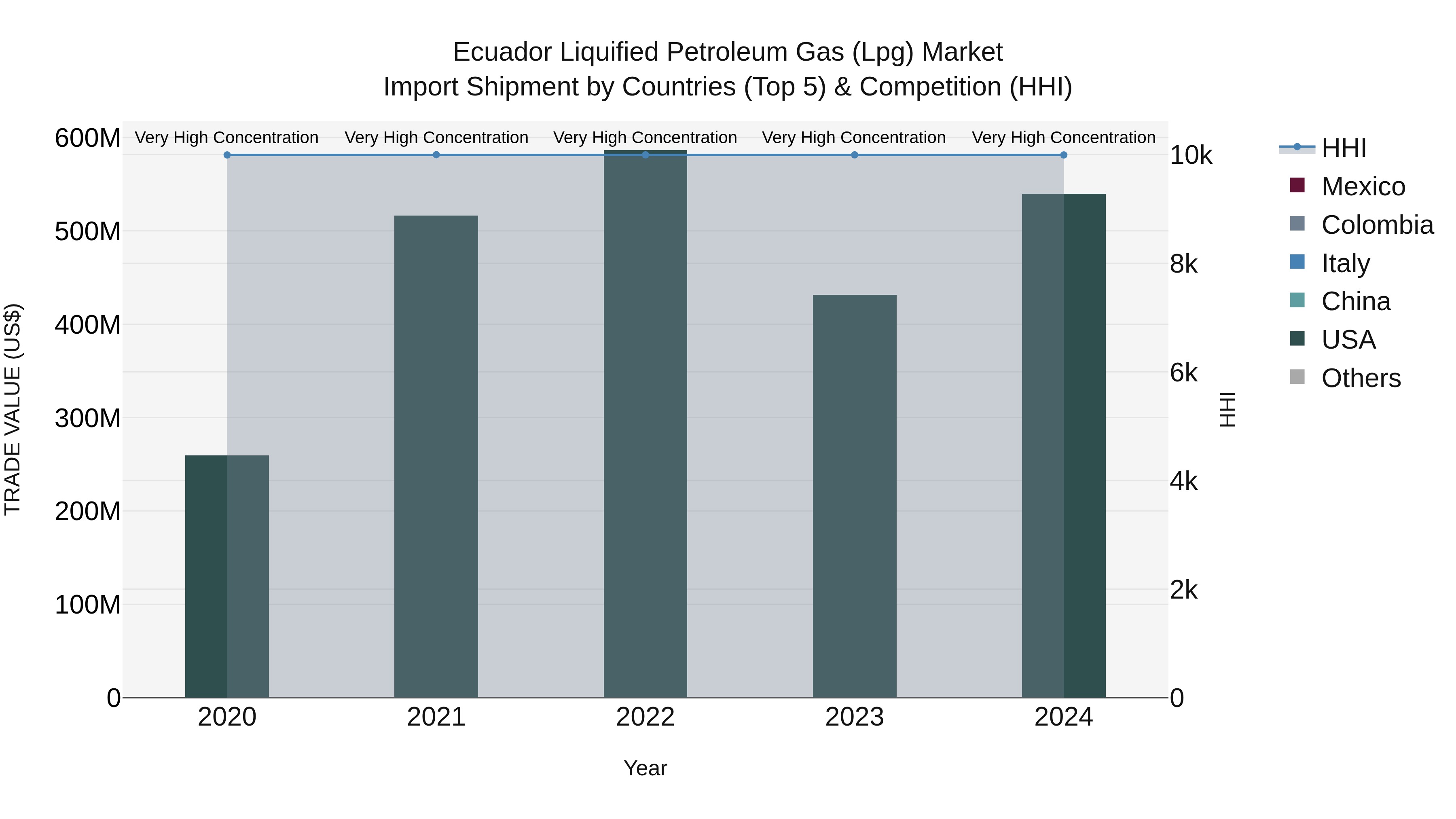 Ecuador Liquified Petroleum Gas (Lpg) Market Top 5 Importing Countries and Market Competition (HHI) Analysis