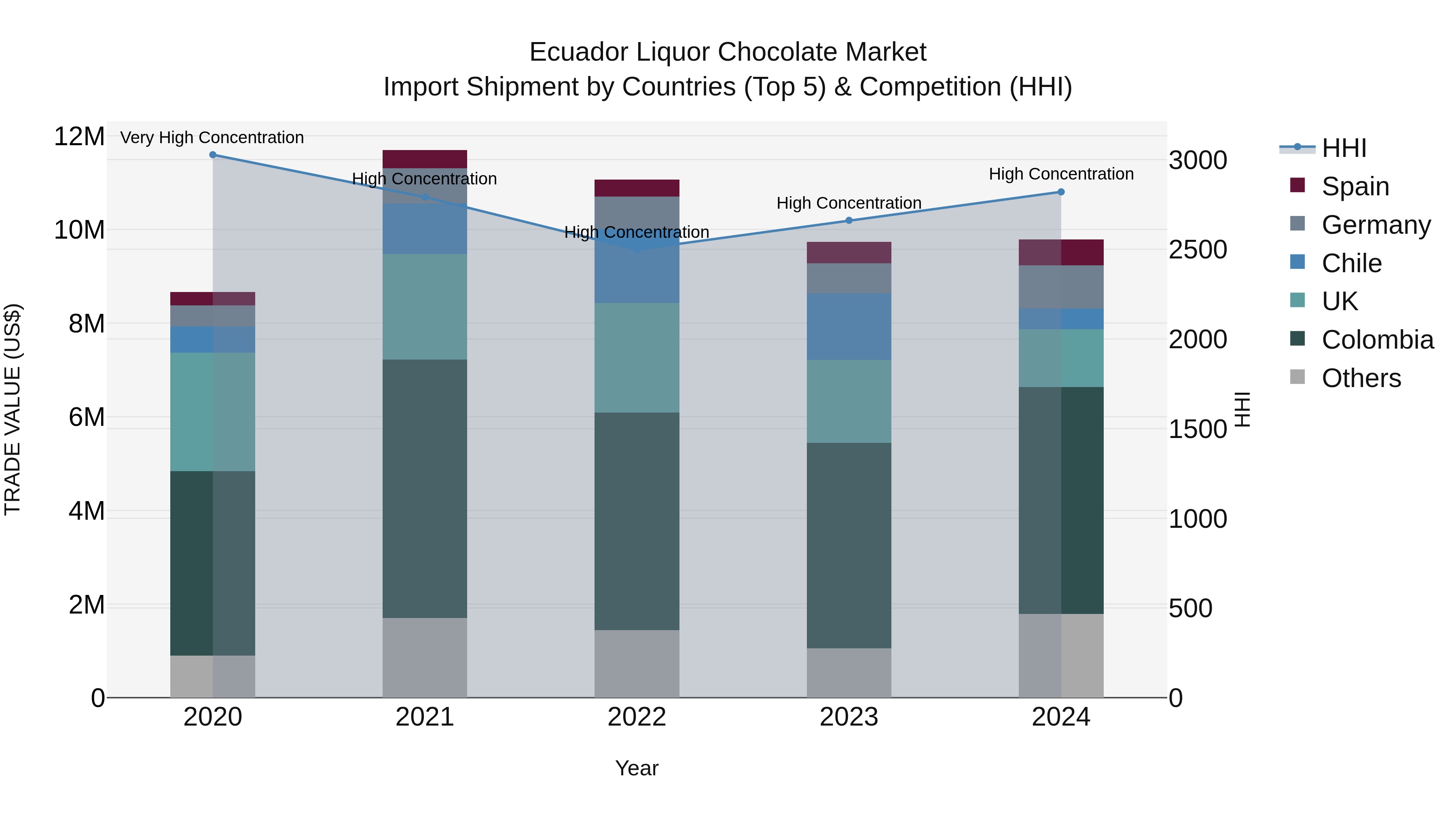 Ecuador Liquor Chocolate Market Top 5 Importing Countries and Market Competition (HHI) Analysis