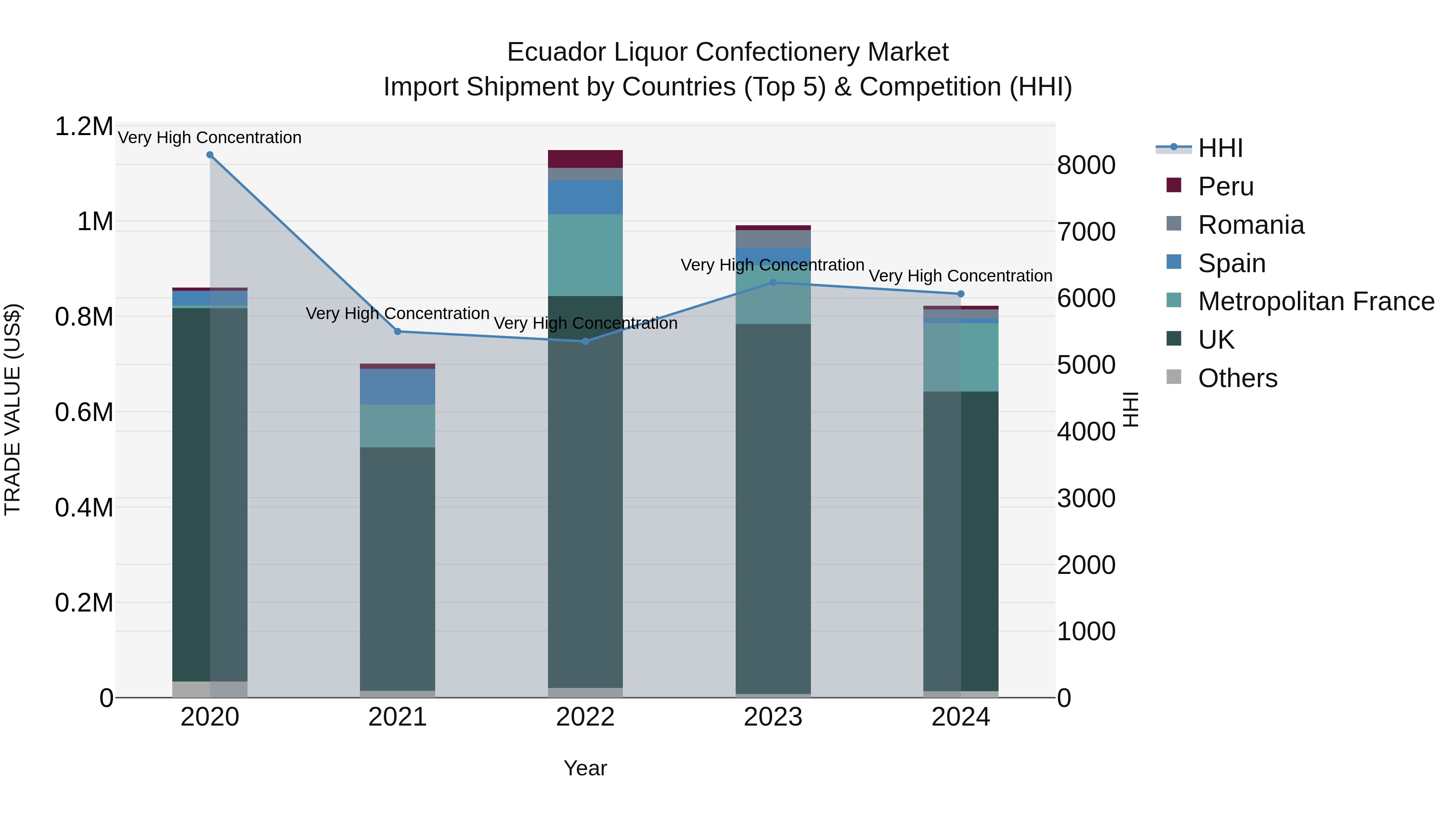 Ecuador Liquor Confectionery Market Top 5 Importing Countries and Market Competition (HHI) Analysis