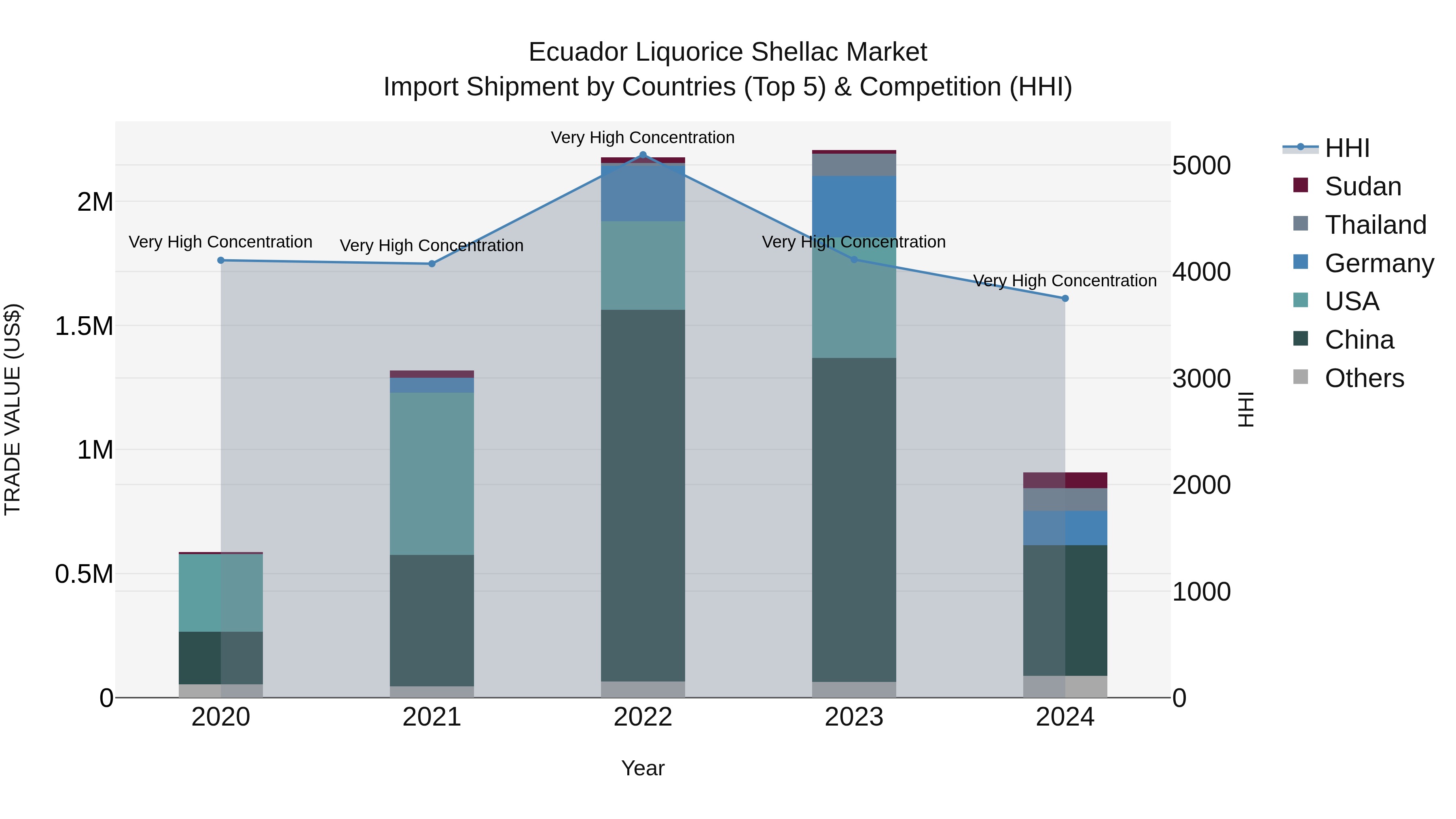 Ecuador Liquorice Shellac Market Top 5 Importing Countries and Market Competition (HHI) Analysis