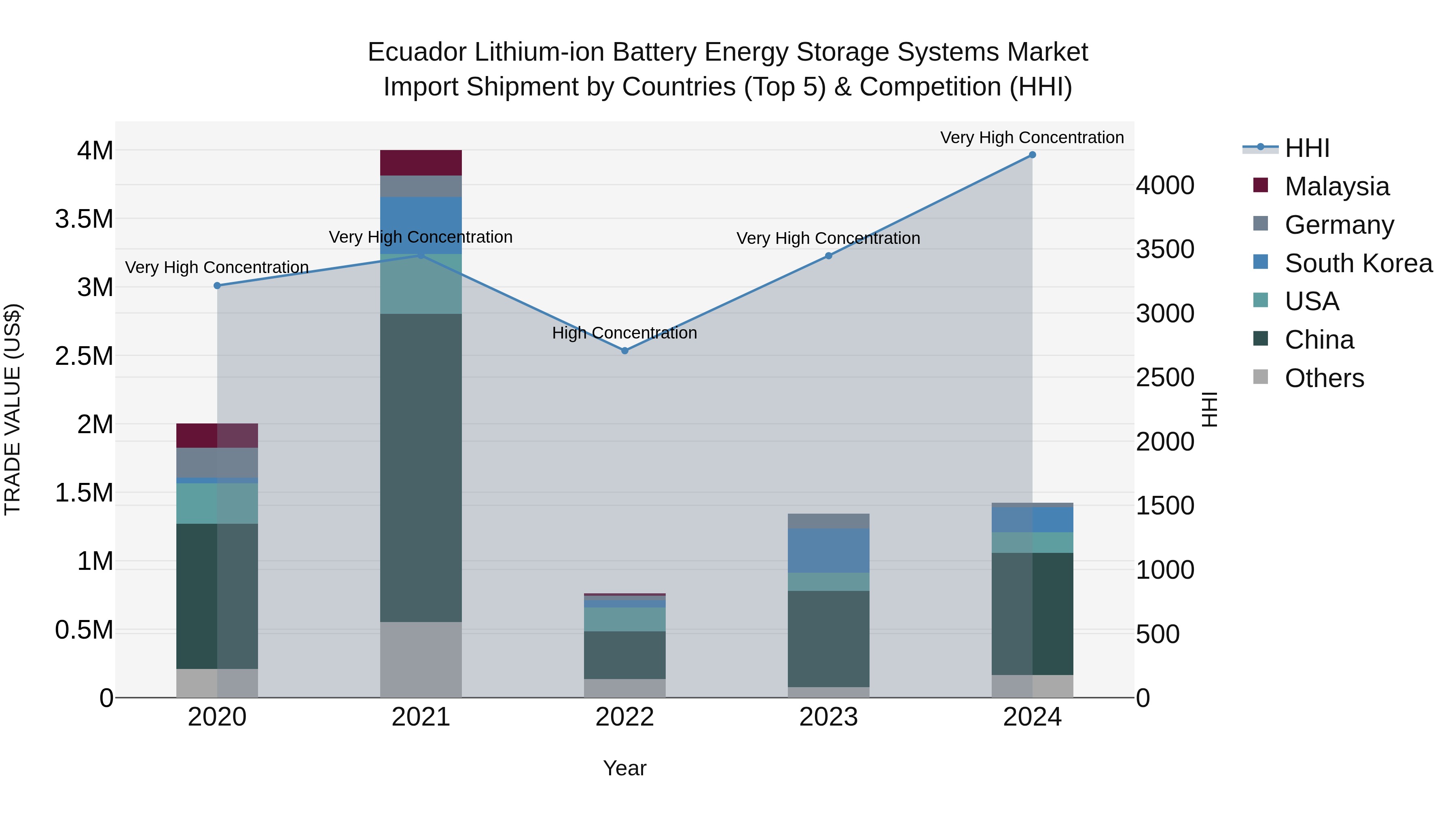 Ecuador Lithium-ion Battery Energy Storage Systems Market Top 5 Importing Countries and Market Competition (HHI) Analysis