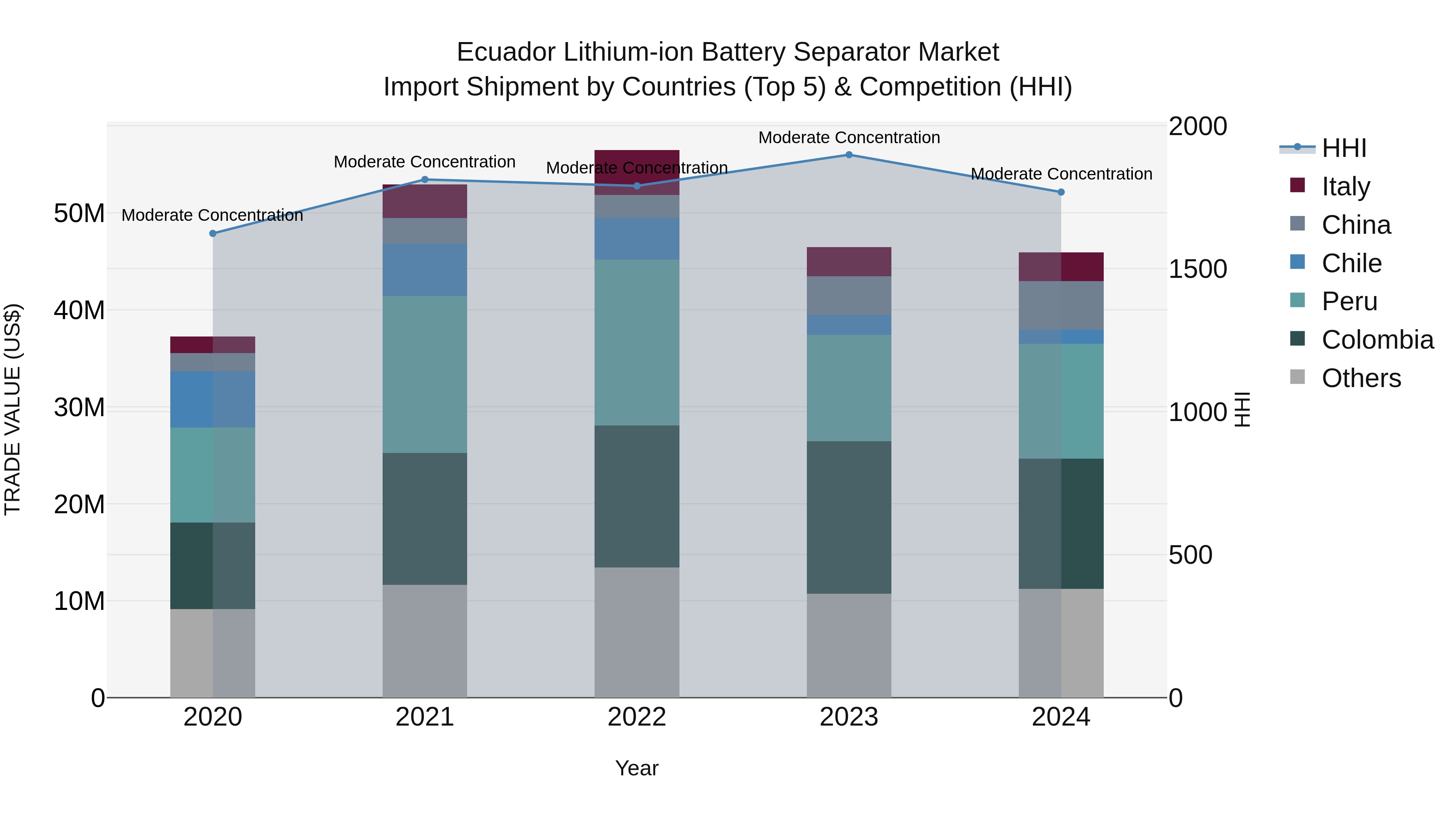 Ecuador Lithium-ion Battery Separator Market Top 5 Importing Countries and Market Competition (HHI) Analysis