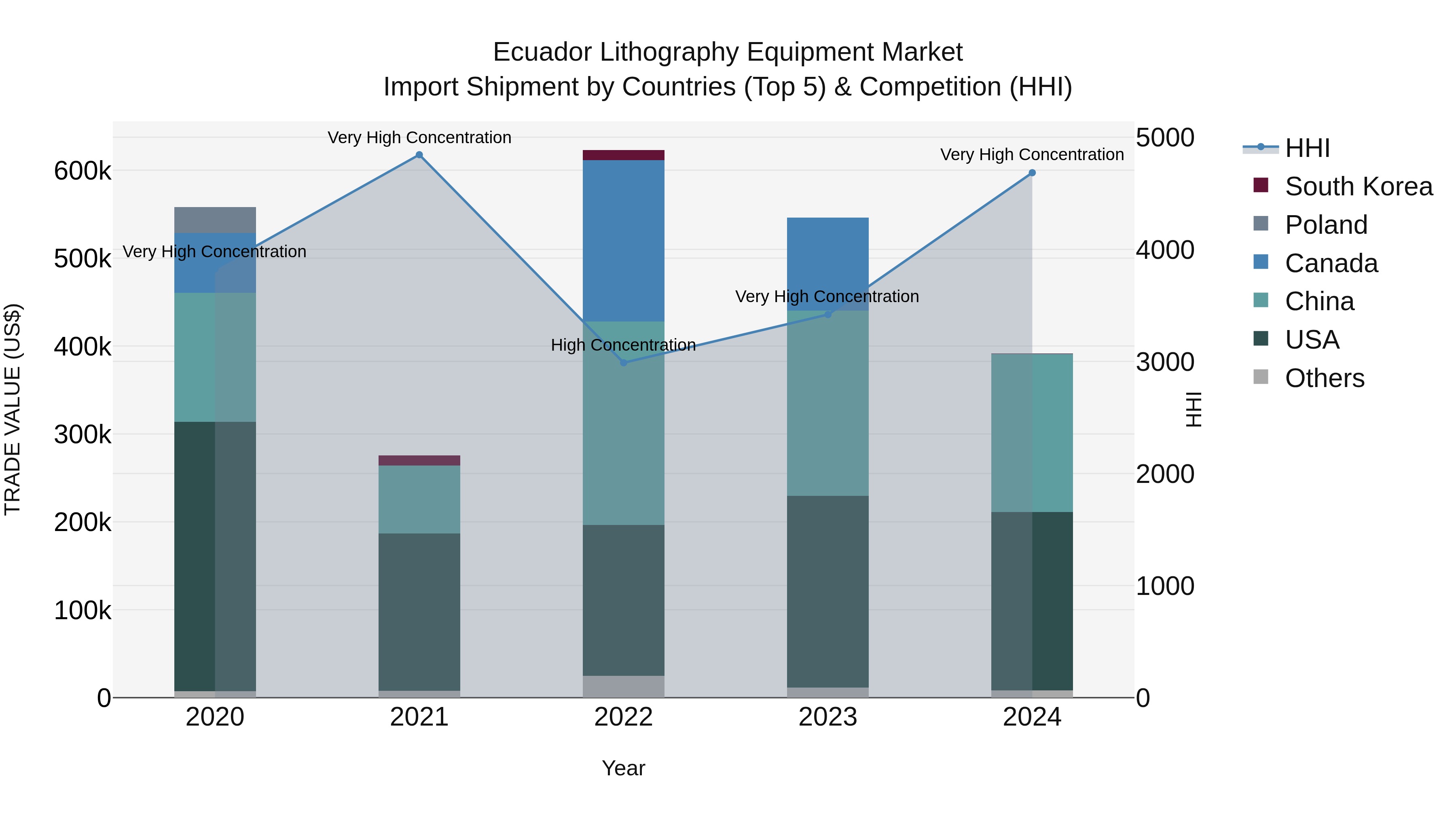 Ecuador Lithography Equipment Market Top 5 Importing Countries and Market Competition (HHI) Analysis