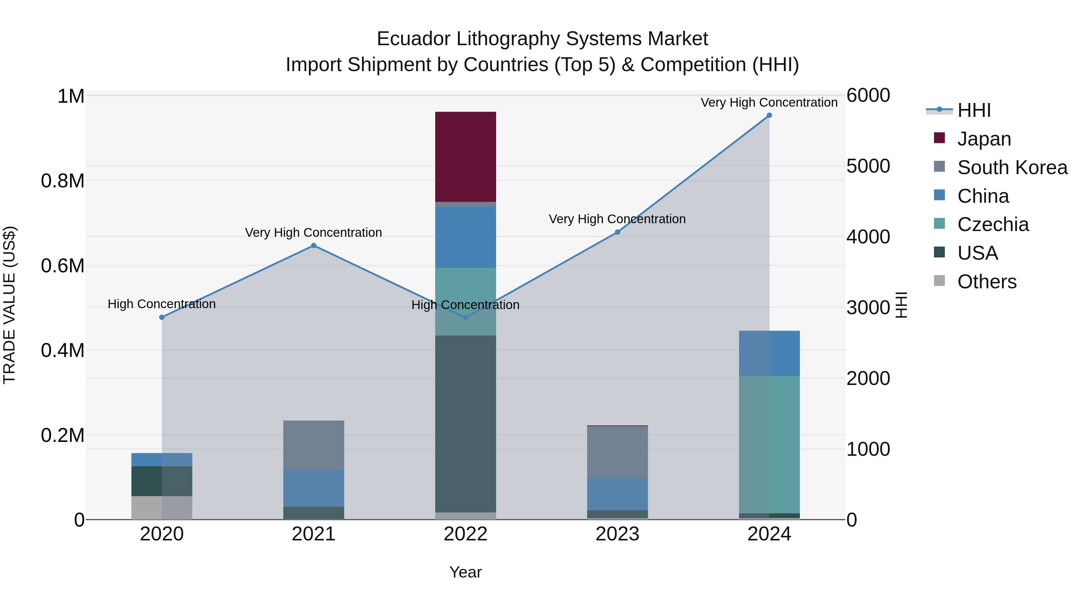 Ecuador Lithography Systems Market Top 5 Importing Countries and Market Competition (HHI) Analysis