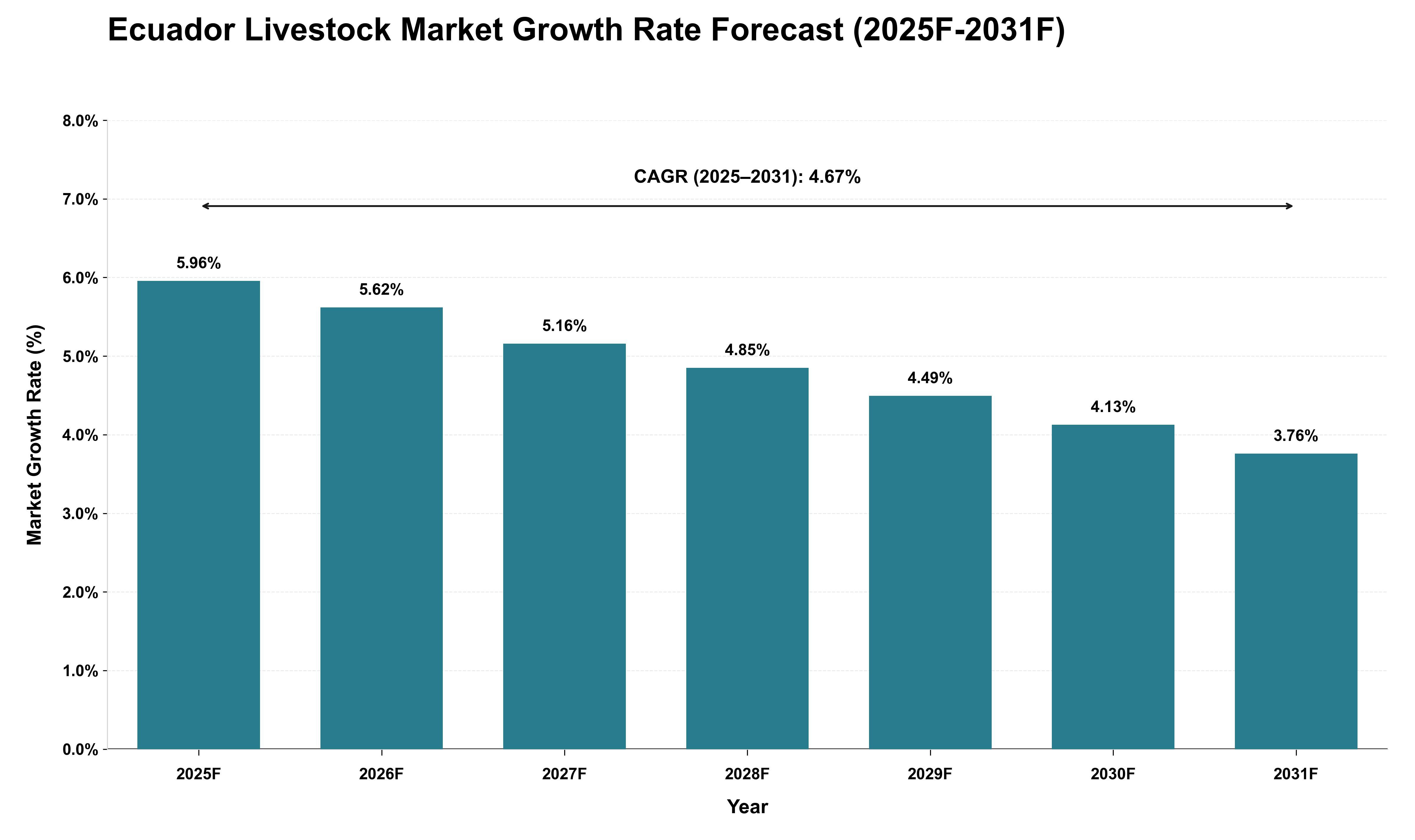 Ecuador Livestock Market Growth Rate Analysis (2025 - 2031)