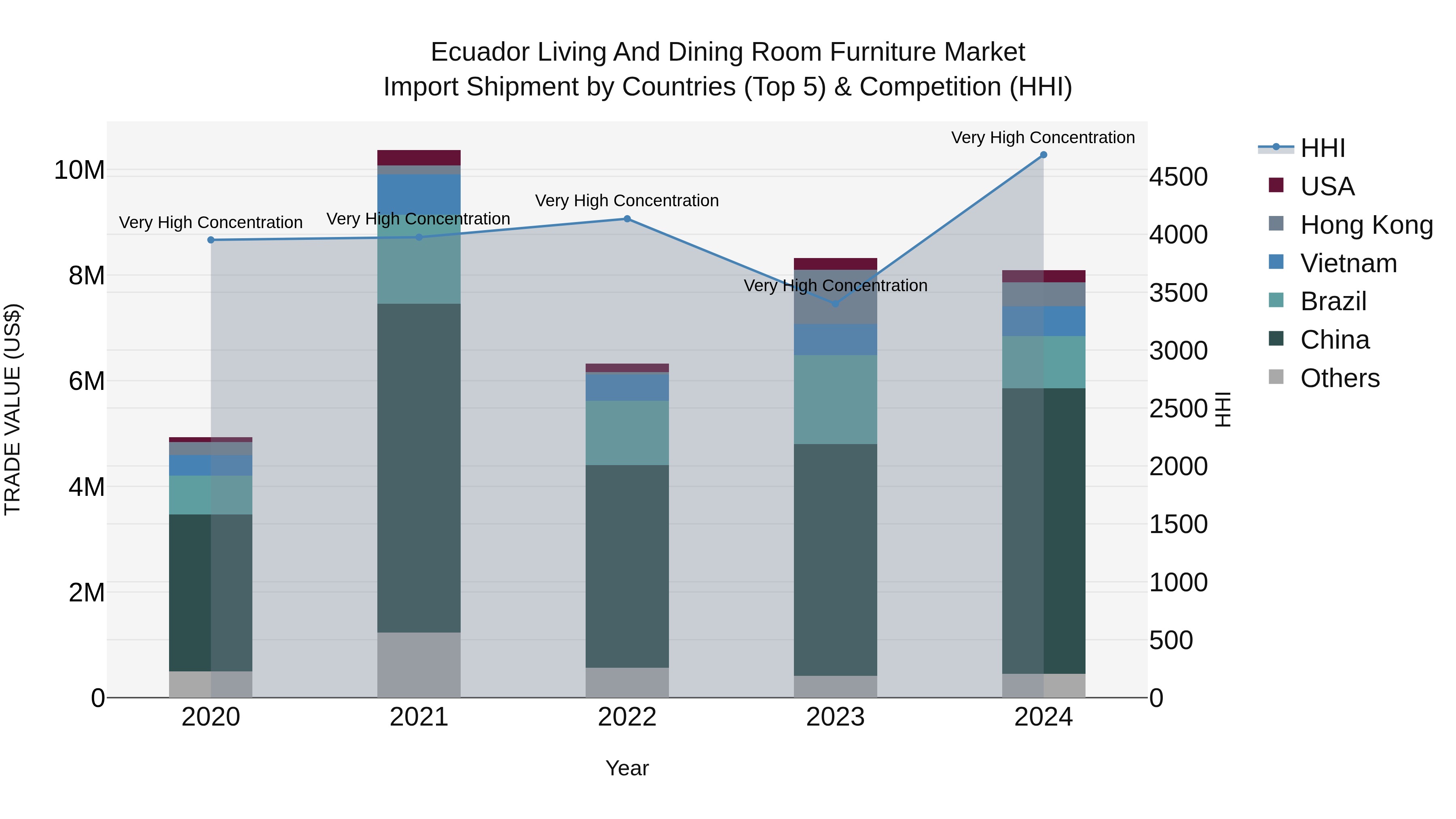 Ecuador Living and Dining Room Furniture Market Top 5 Importing Countries and Market Competition (HHI) Analysis