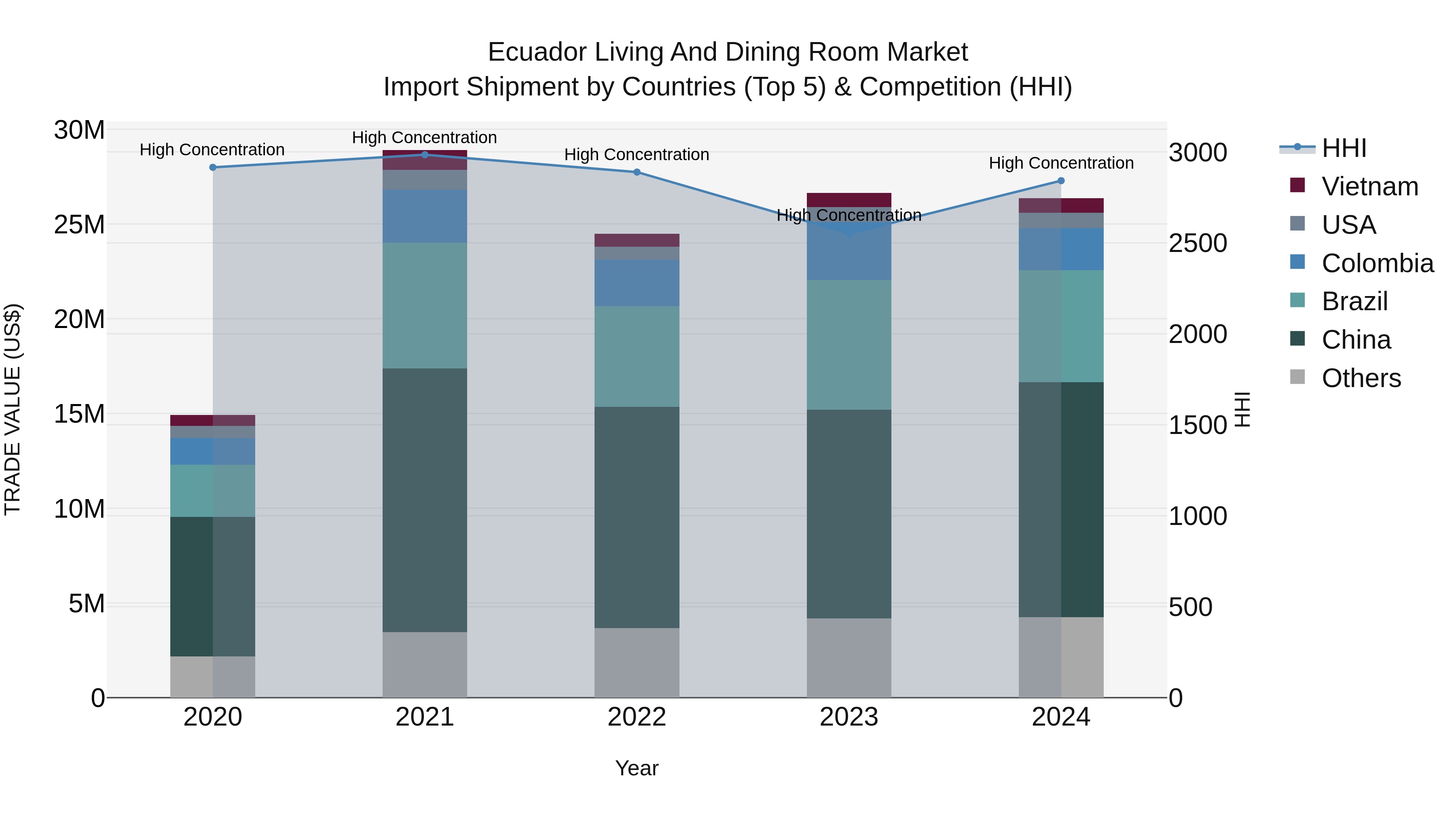 Ecuador Living and Dining Room Market Top 5 Importing Countries and Market Competition (HHI) Analysis