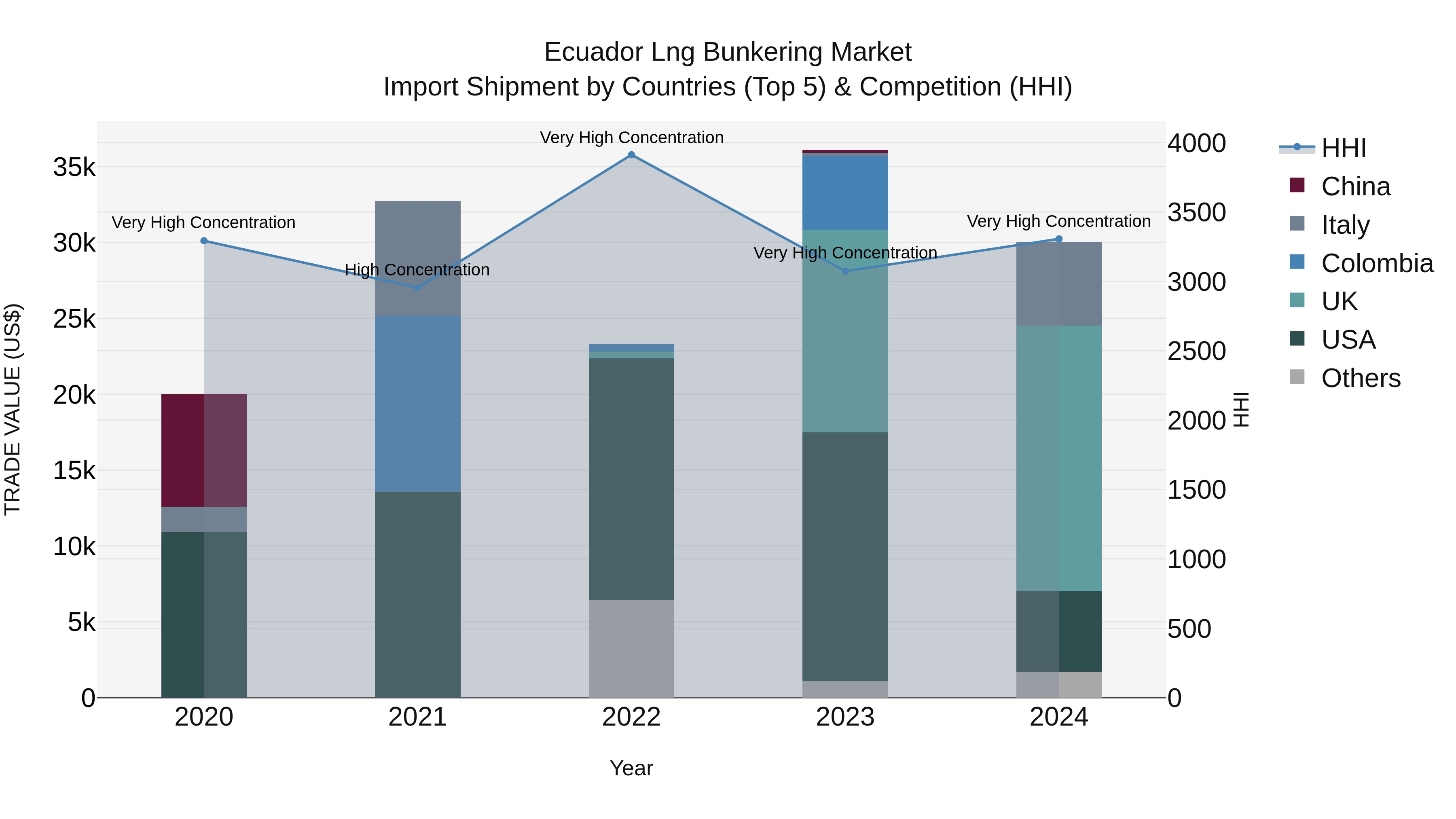 Ecuador Lng Bunkering Market Top 5 Importing Countries and Market Competition (HHI) Analysis