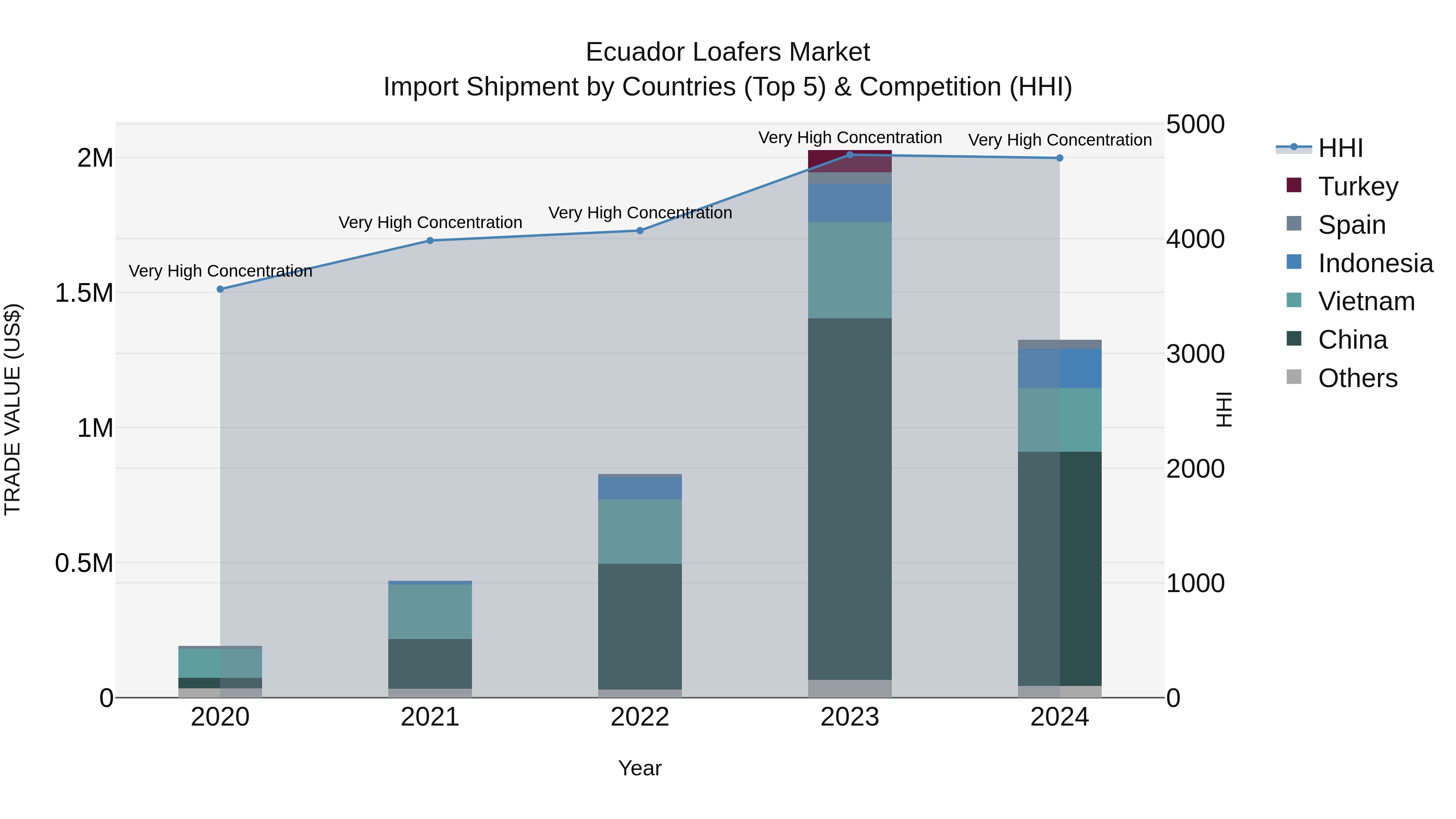 Ecuador Loafers Market Top 5 Importing Countries and Market Competition (HHI) Analysis