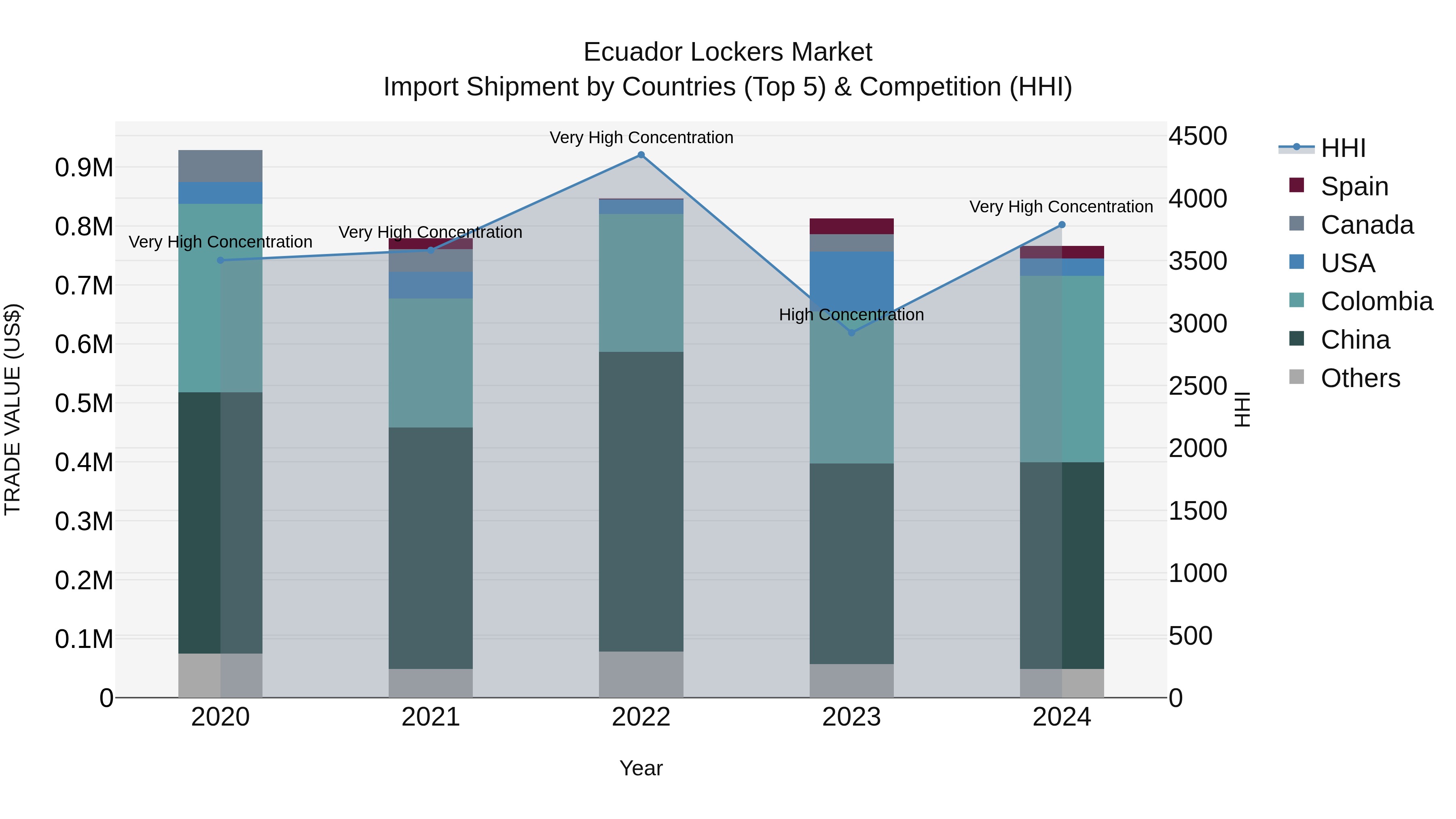 Ecuador Lockers Market Top 5 Importing Countries and Market Competition (HHI) Analysis