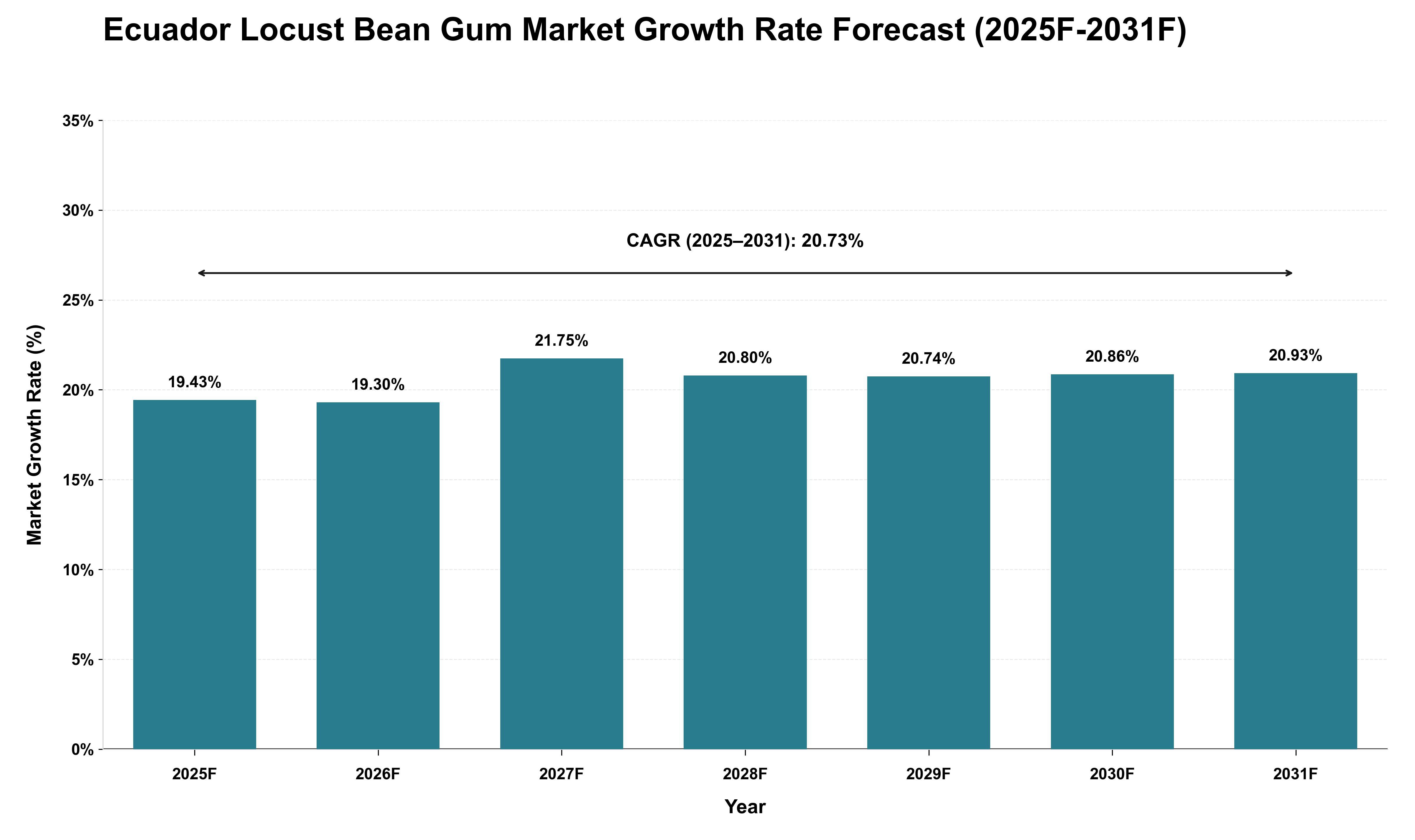 Ecuador Locust Bean Gum Market Growth Rate Analysis (2025 - 2031)