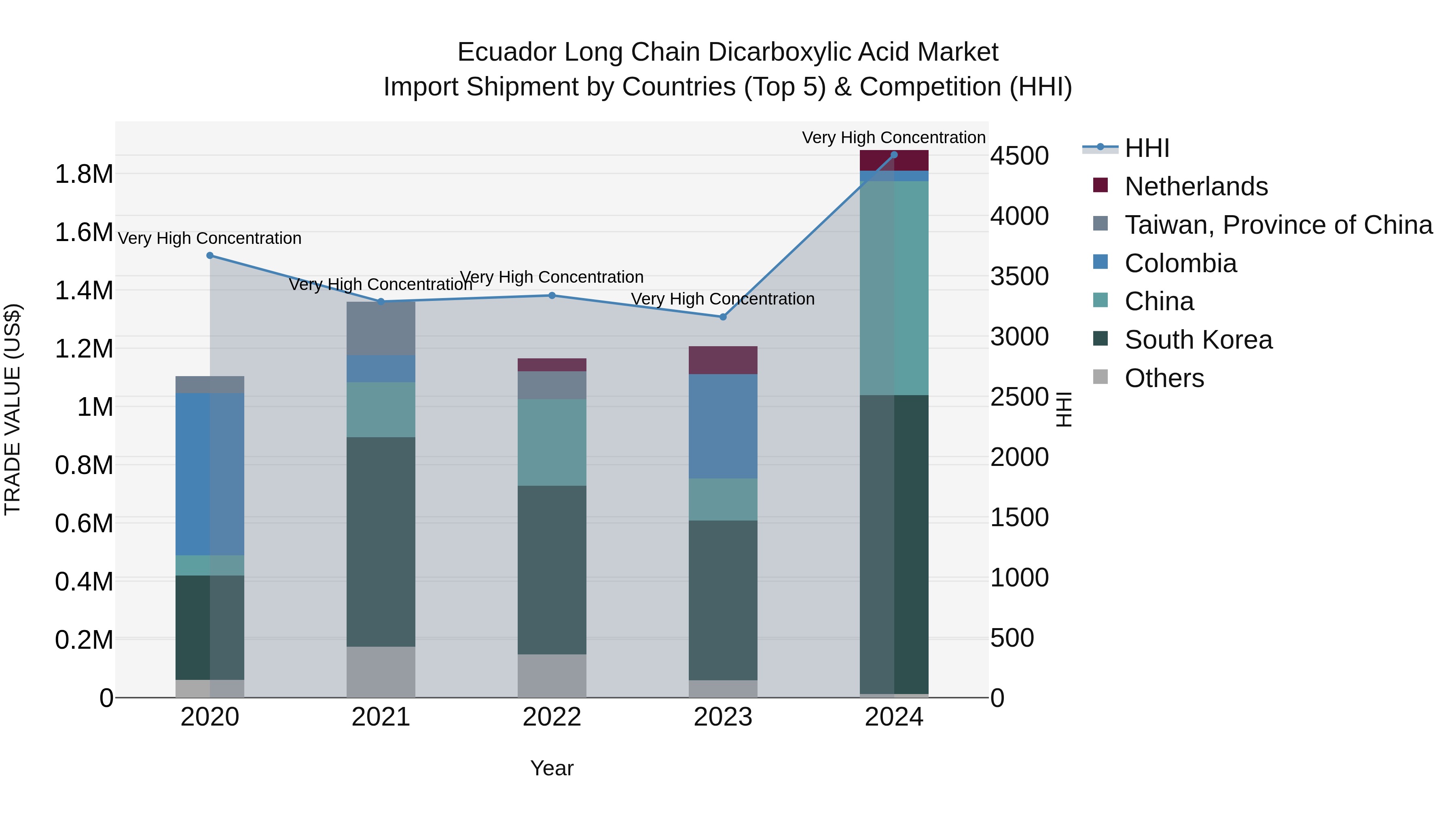 Ecuador Long Chain Dicarboxylic Acid Market Top 5 Importing Countries and Market Competition (HHI) Analysis