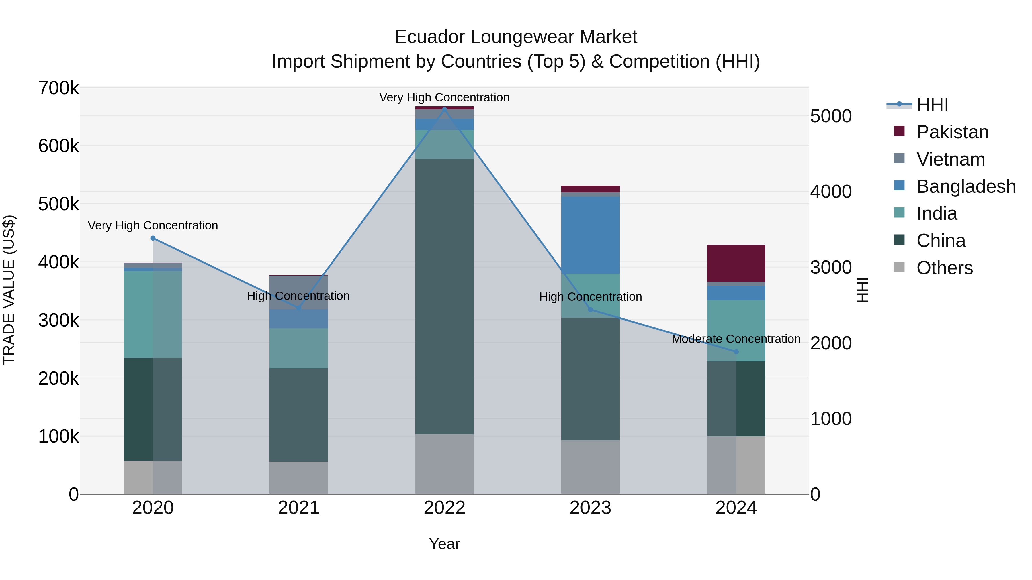 Ecuador Loungewear Market Top 5 Importing Countries and Market Competition (HHI) Analysis