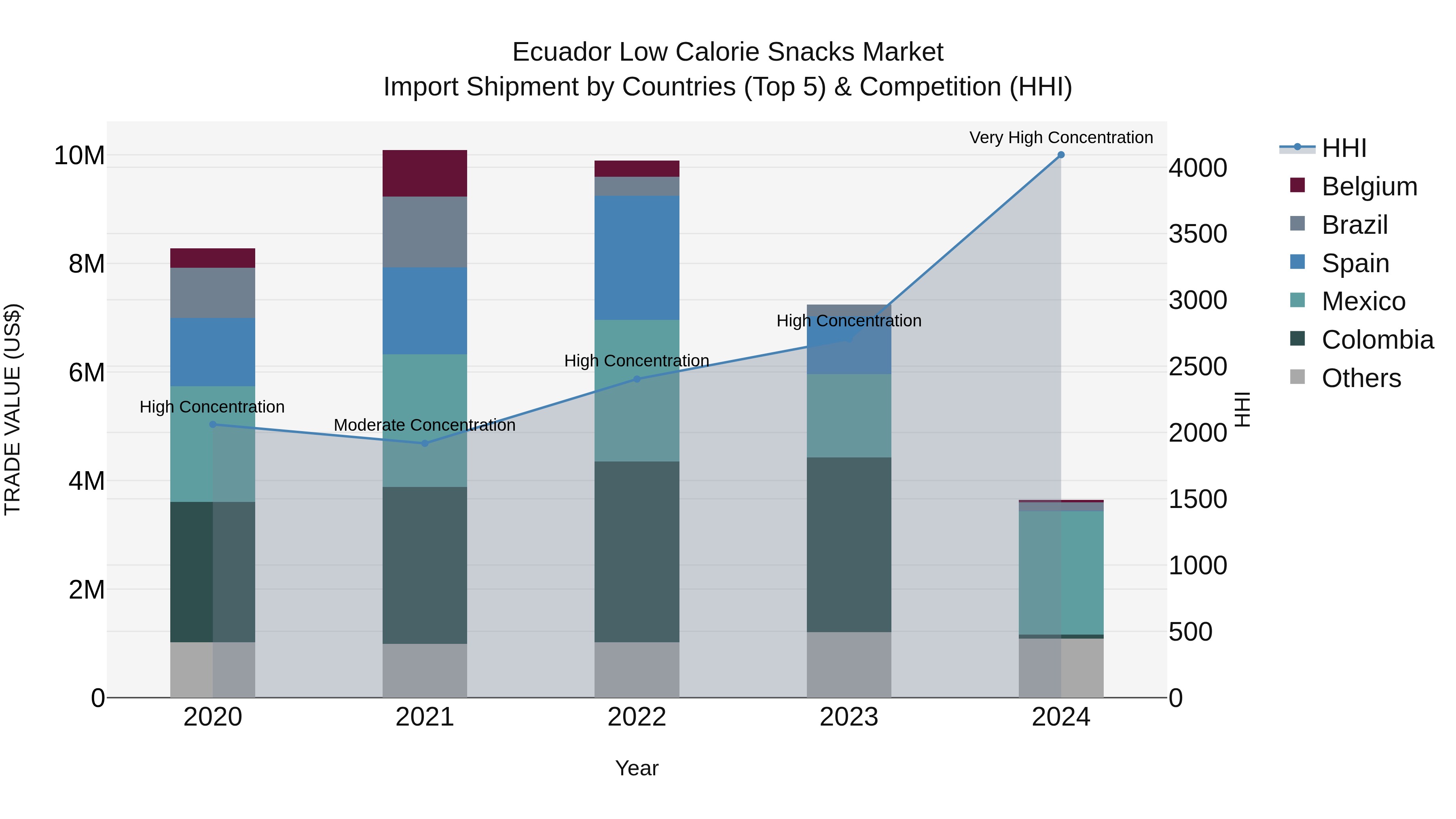 Ecuador Low Calorie Snacks Market Top 5 Importing Countries and Market Competition (HHI) Analysis