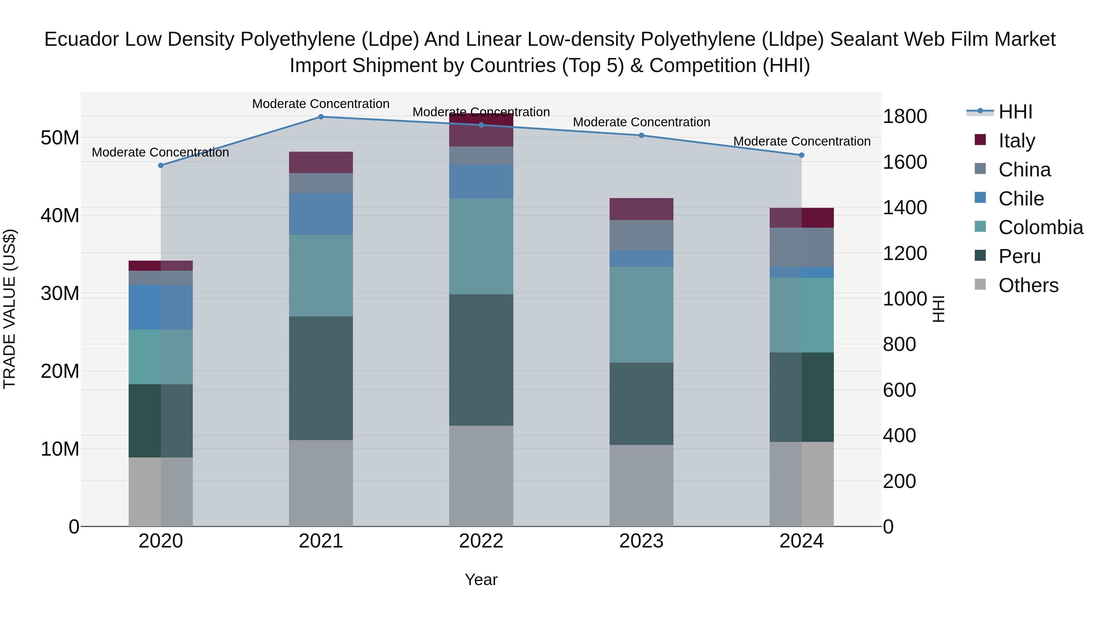 Ecuador Low Density Polyethylene (Ldpe) and Linear Low-density Polyethylene (Lldpe) Sealant Web Film Market Top 5 Importing Countries and Market Competition (HHI) Analysis