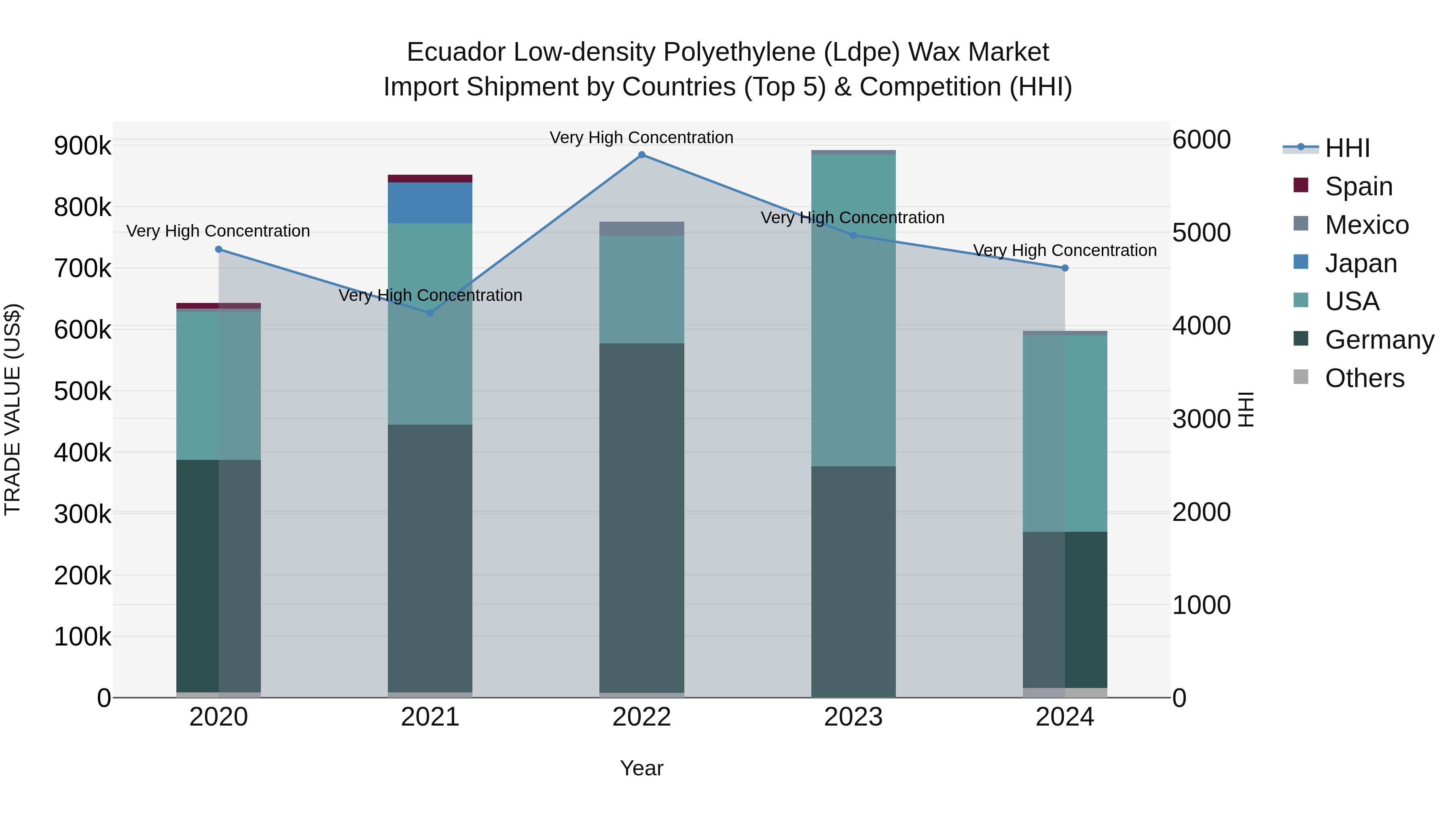 Ecuador Low-density Polyethylene (Ldpe) Wax Market Top 5 Importing Countries and Market Competition (HHI) Analysis