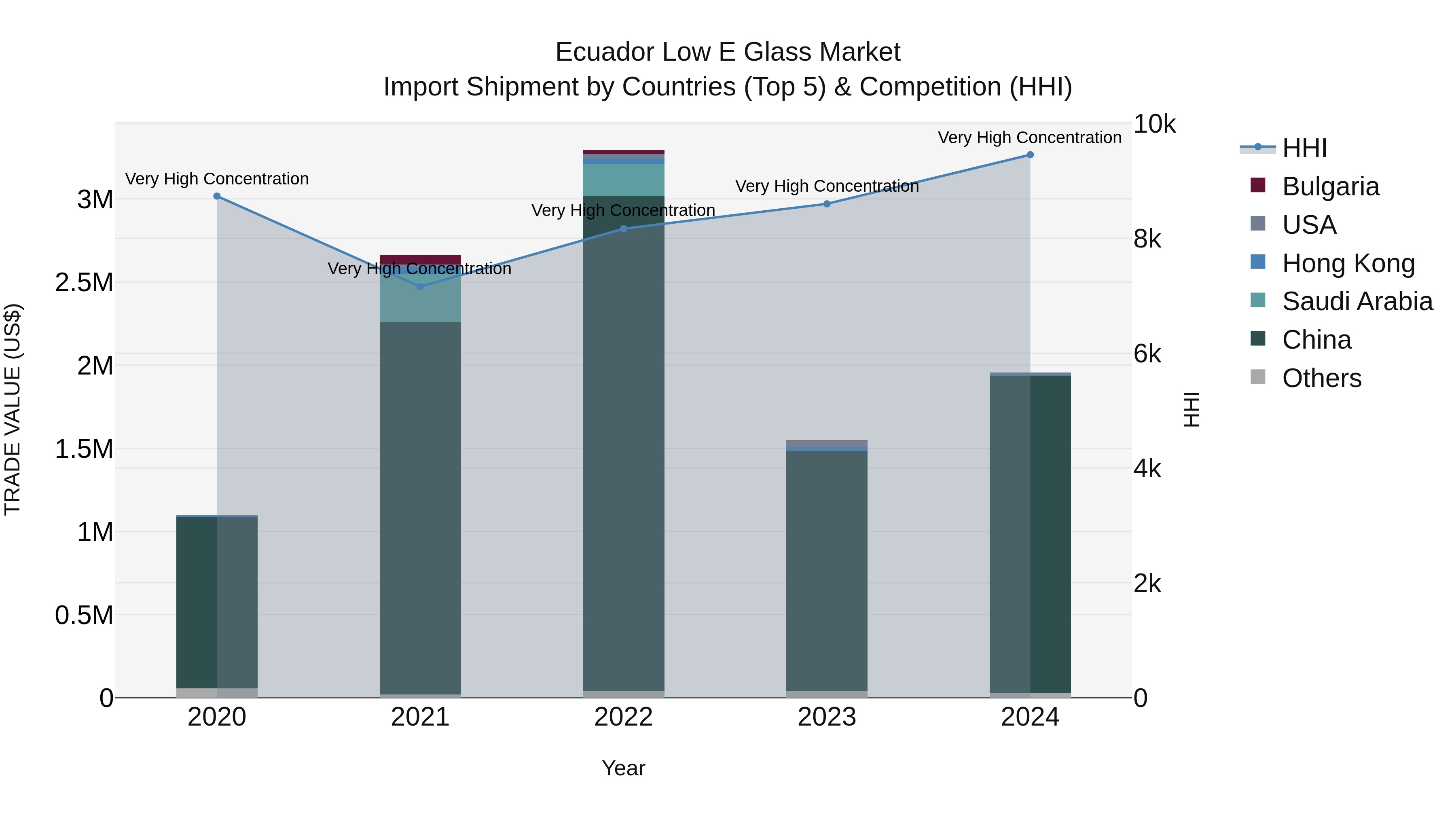 Ecuador Low E Glass Market Top 5 Importing Countries and Market Competition (HHI) Analysis