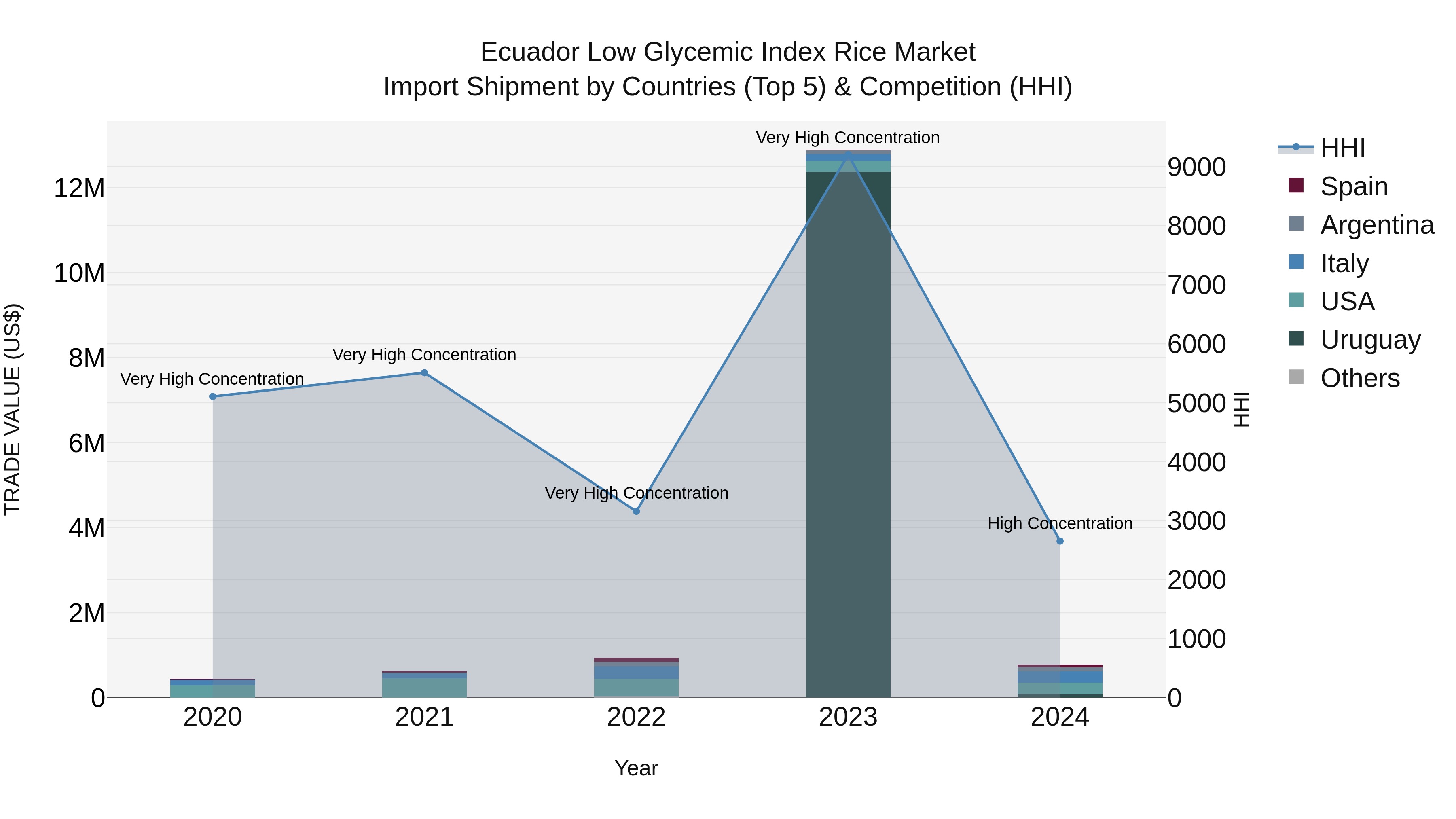 Ecuador Low Glycemic Index Rice Market Top 5 Importing Countries and Market Competition (HHI) Analysis