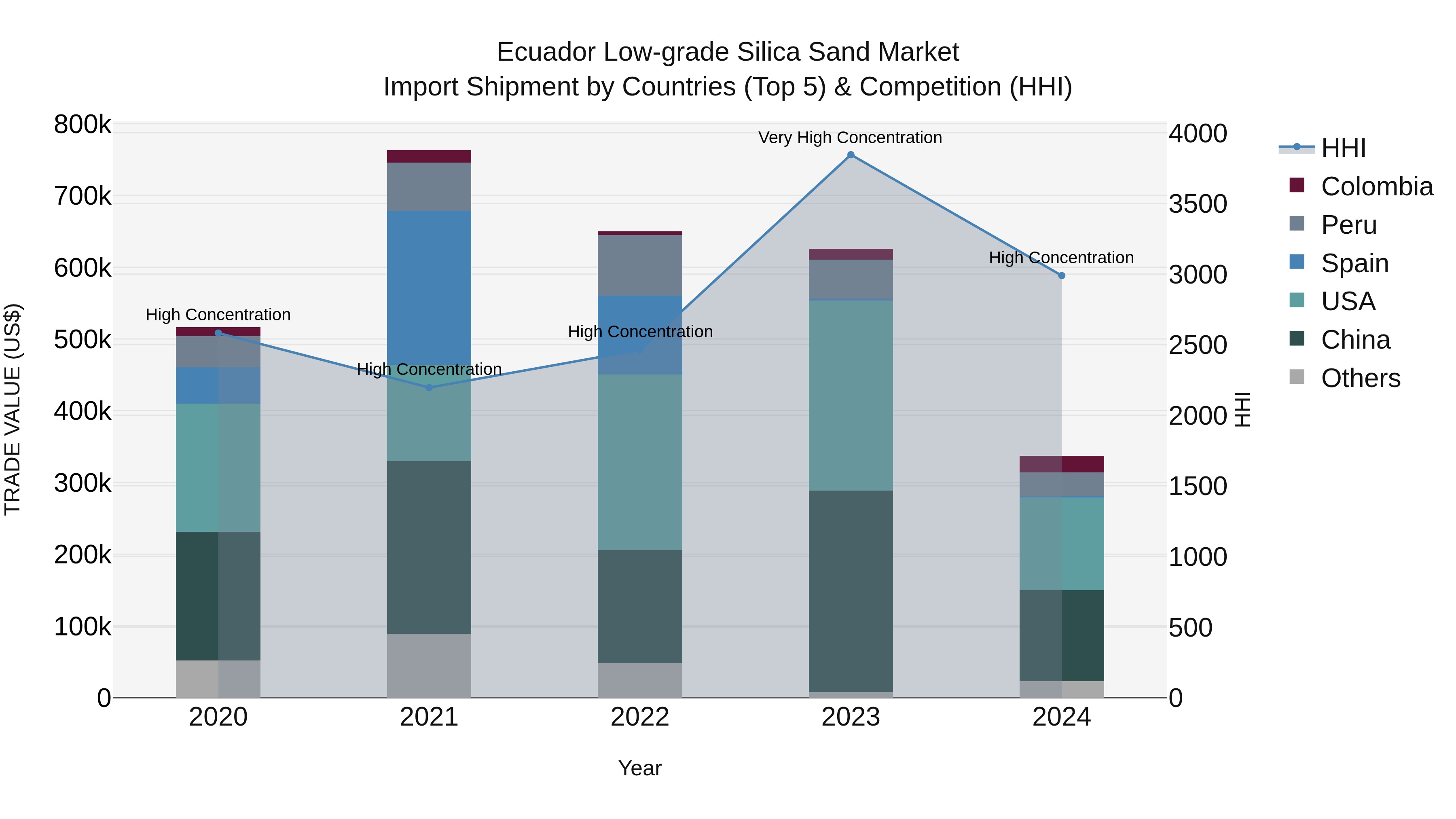Ecuador Low-grade Silica Sand Market Top 5 Importing Countries and Market Competition (HHI) Analysis