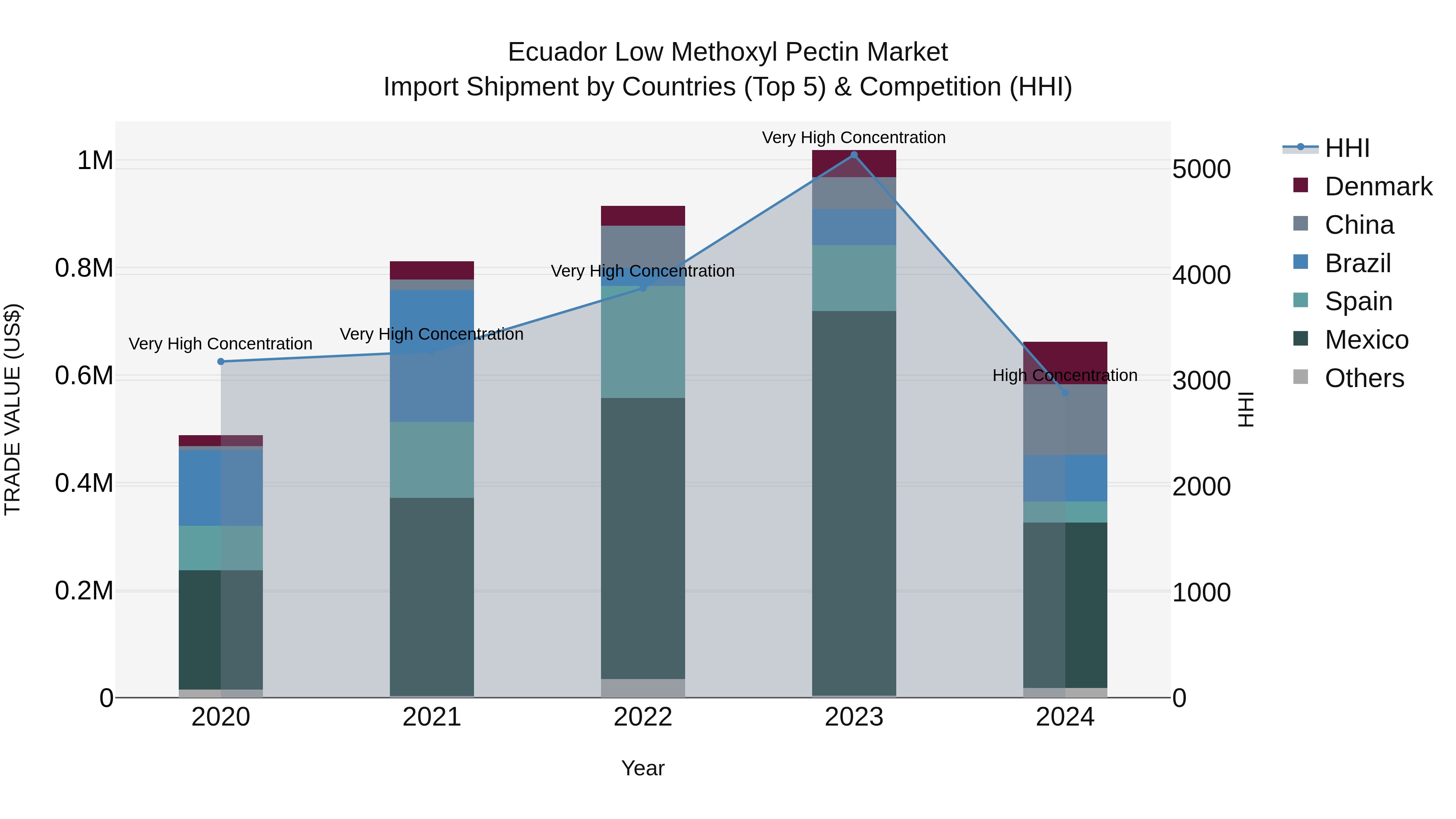 Ecuador Low Methoxyl Pectin Market Top 5 Importing Countries and Market Competition (HHI) Analysis