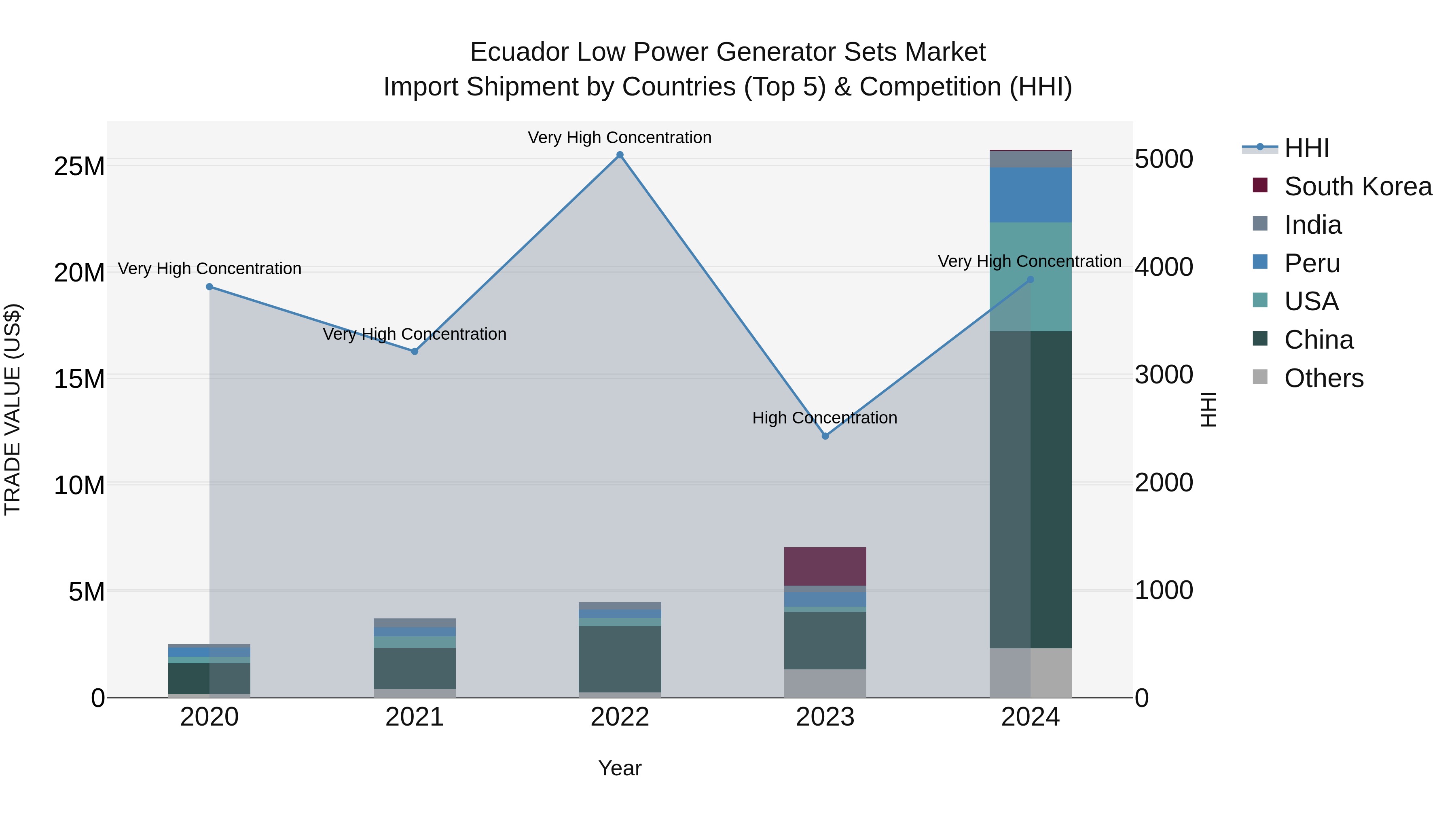 Ecuador Low Power Generator Sets Market Top 5 Importing Countries and Market Competition (HHI) Analysis