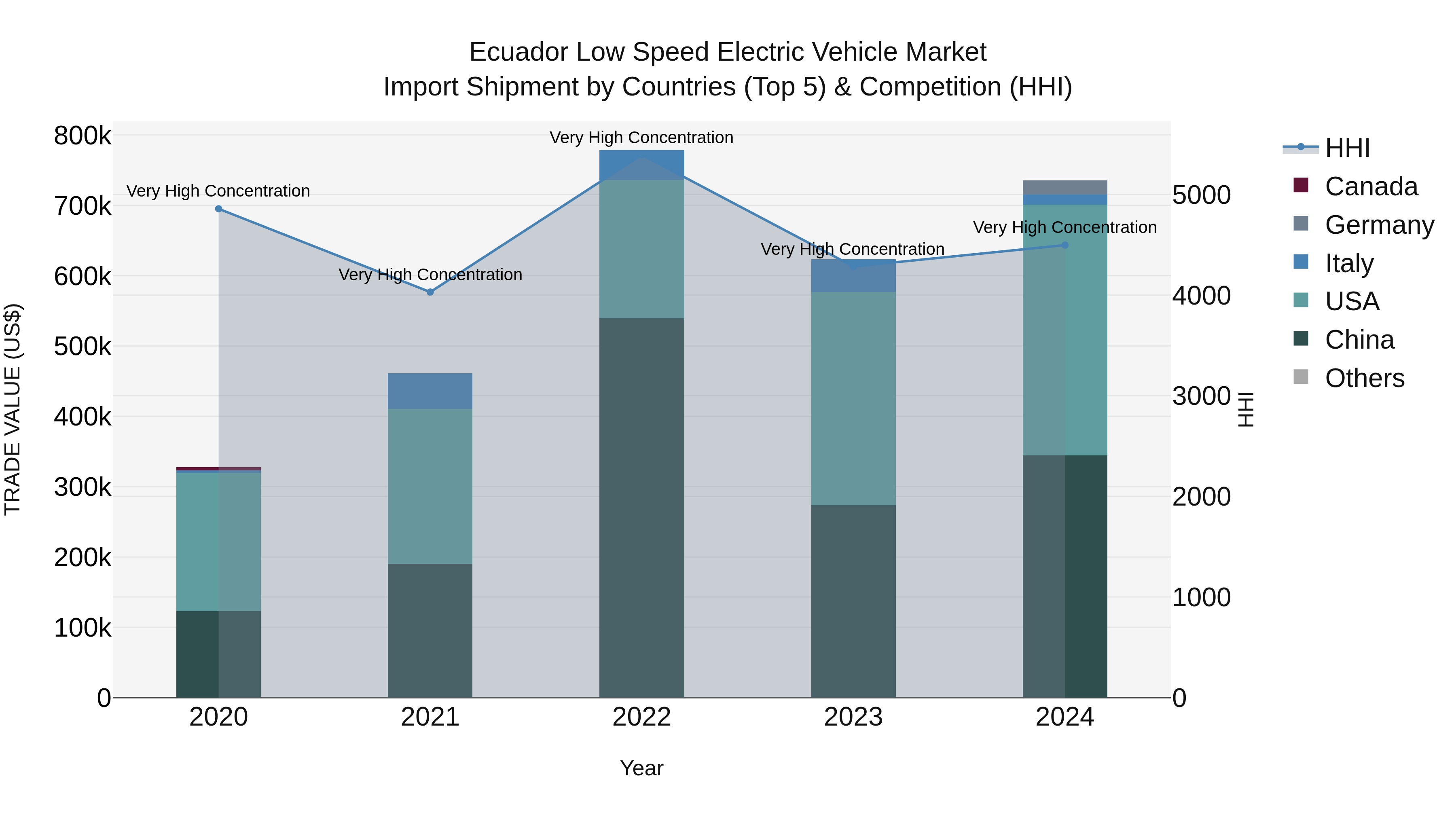Ecuador Low Speed Electric Vehicle Market Top 5 Importing Countries and Market Competition (HHI) Analysis