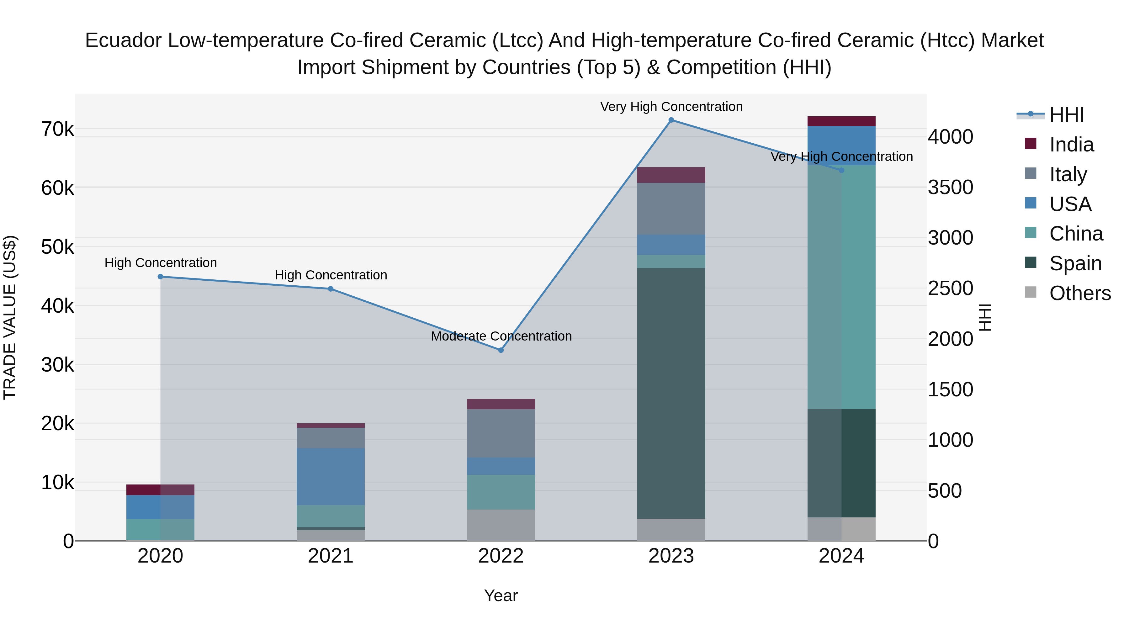Ecuador Low-temperature Co-fired Ceramic (Ltcc) and High-temperature Co-fired Ceramic (Htcc) Market Top 5 Importing Countries and Market Competition (HHI) Analysis