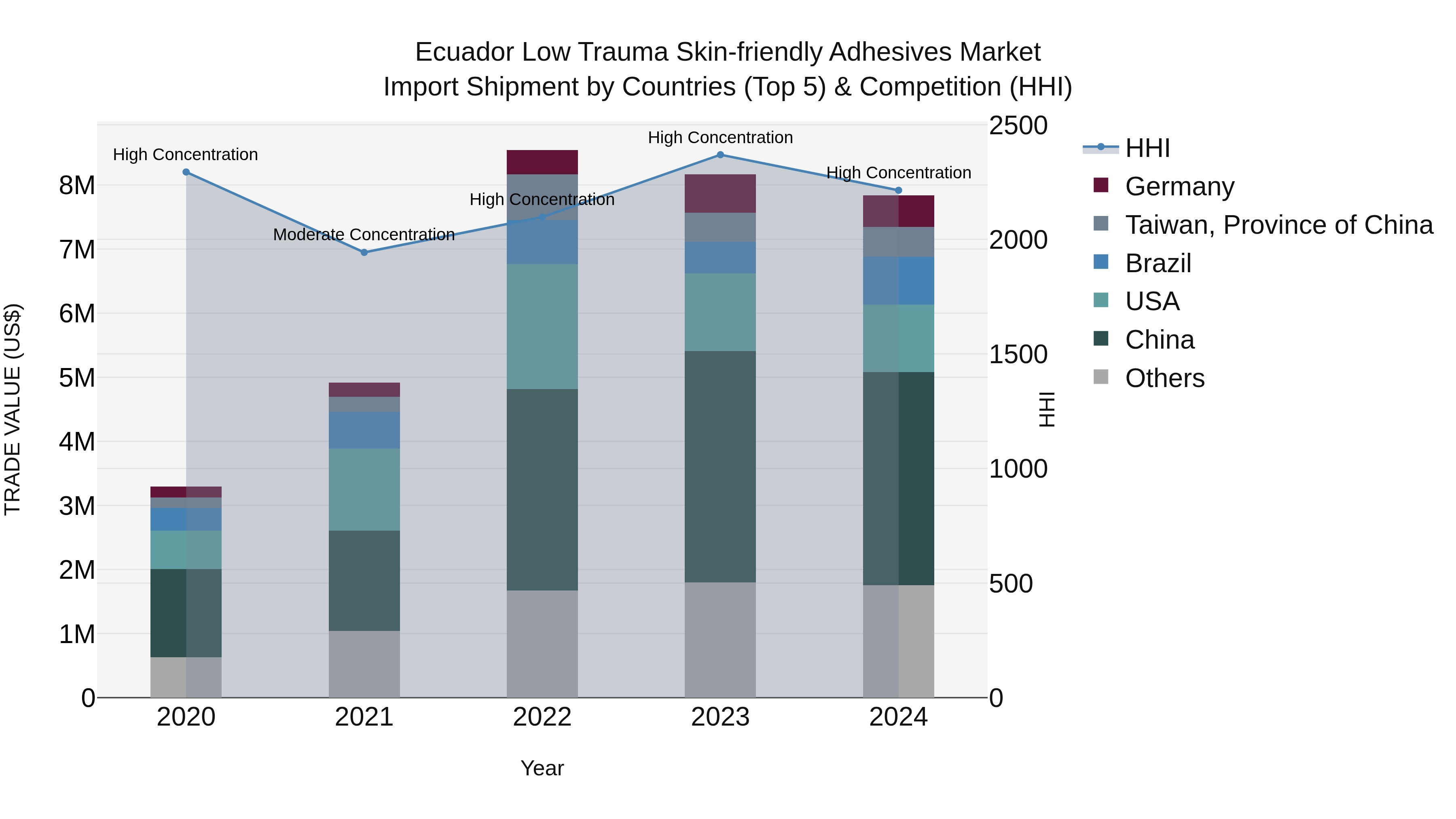 Ecuador Low Trauma Skin-friendly Adhesives Market Top 5 Importing Countries and Market Competition (HHI) Analysis