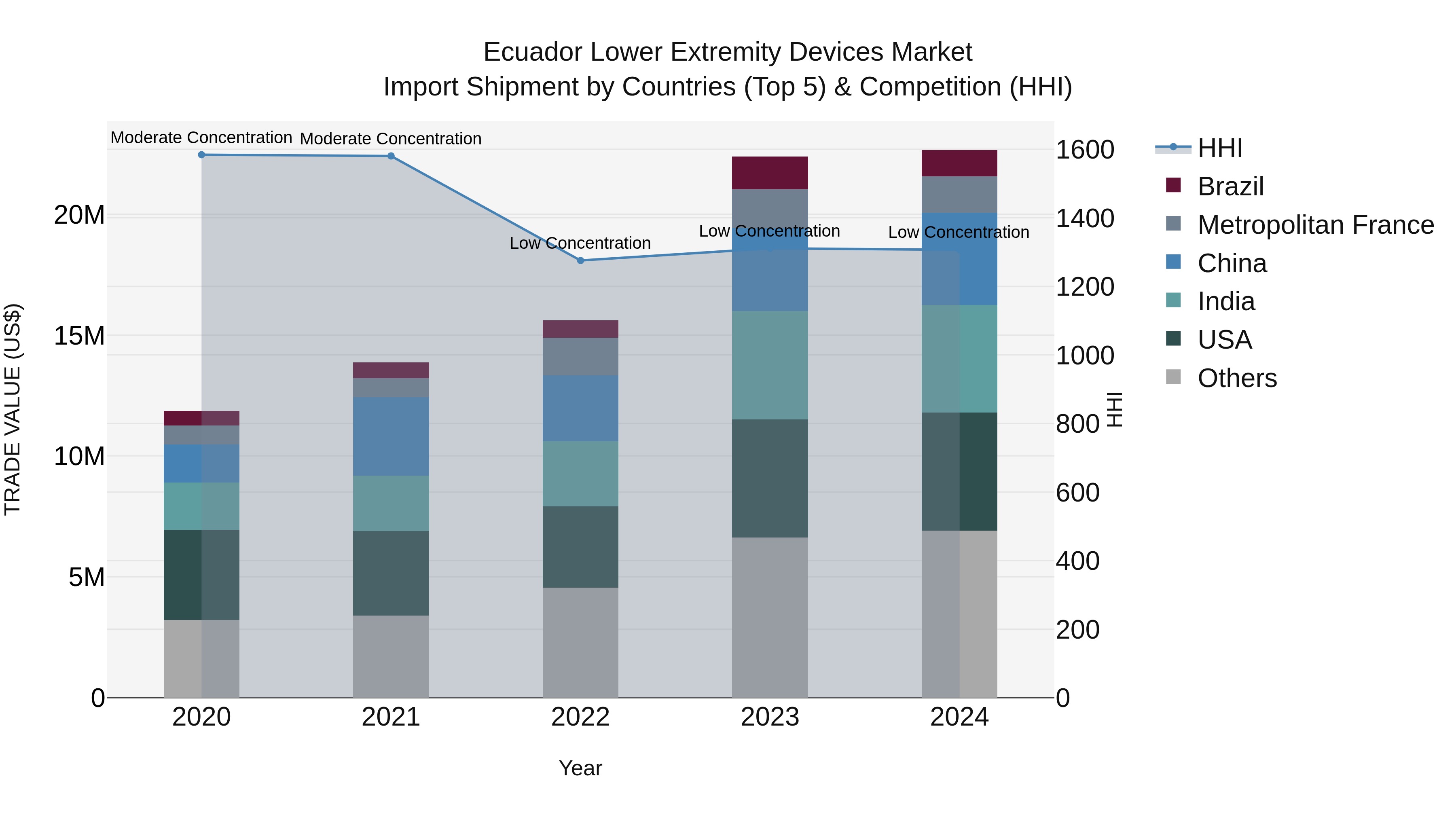 Ecuador Lower Extremity Devices Market Top 5 Importing Countries and Market Competition (HHI) Analysis