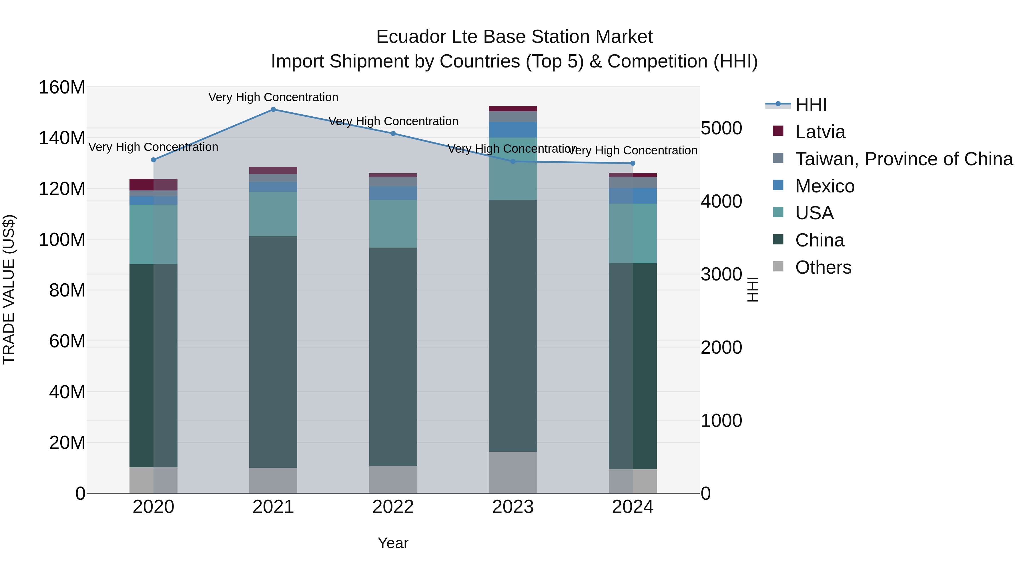 Ecuador Lte Base Station Market Top 5 Importing Countries and Market Competition (HHI) Analysis