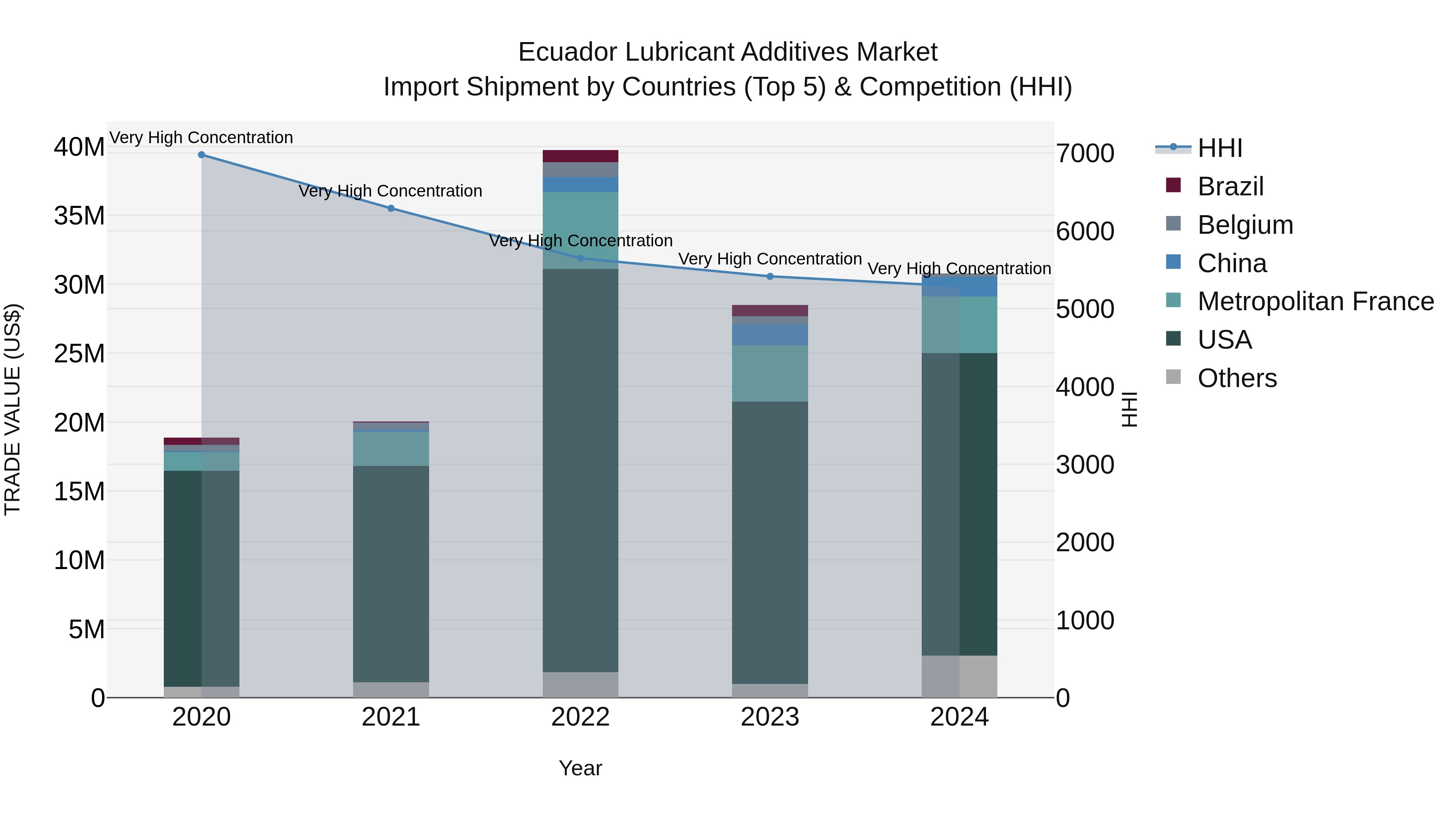 Ecuador Lubricant Additives Market Top 5 Importing Countries and Market Competition (HHI) Analysis