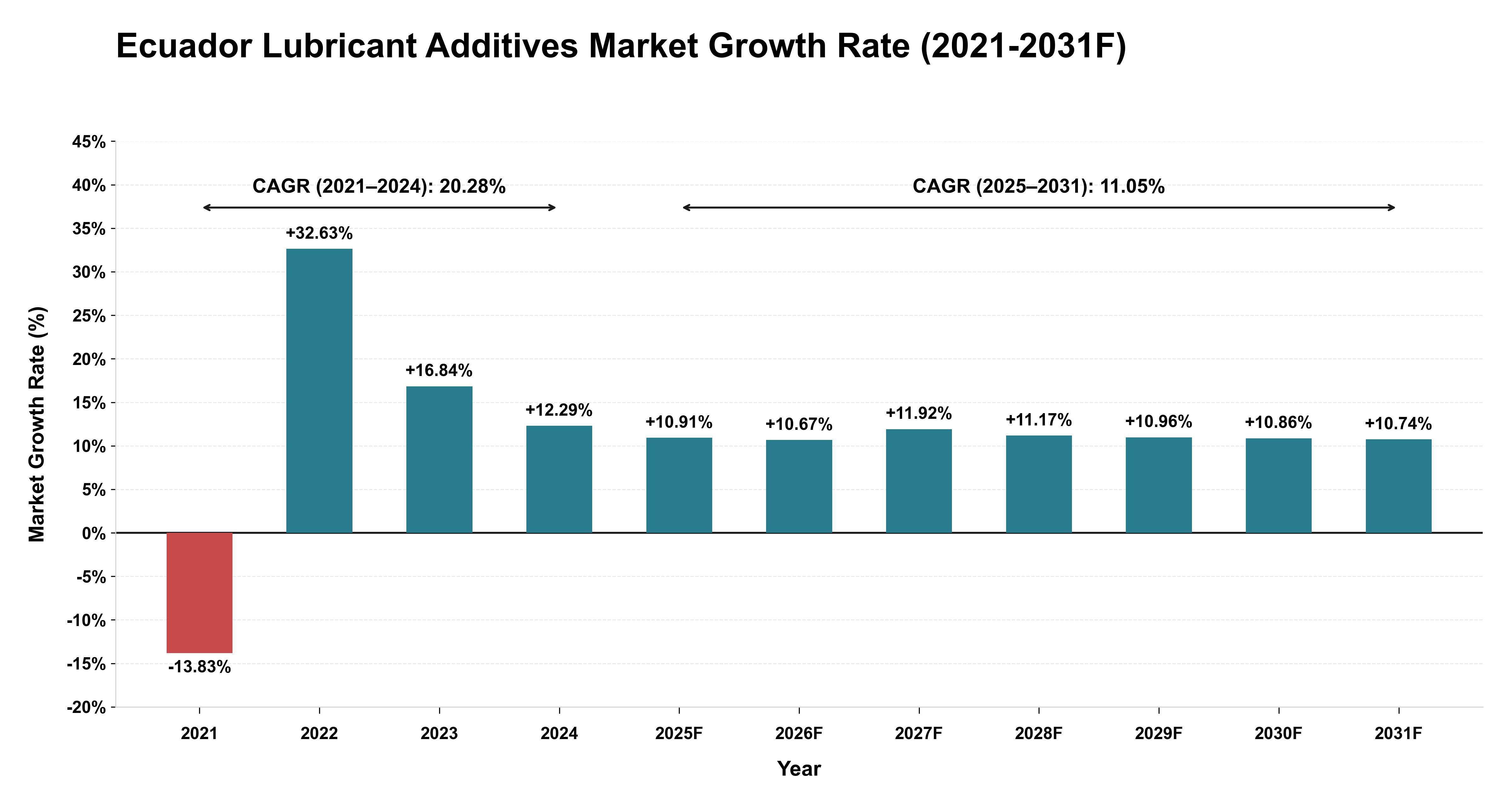 Ecuador Lubricant Additives Market Year-wise Growth Rate (2021-2031F)