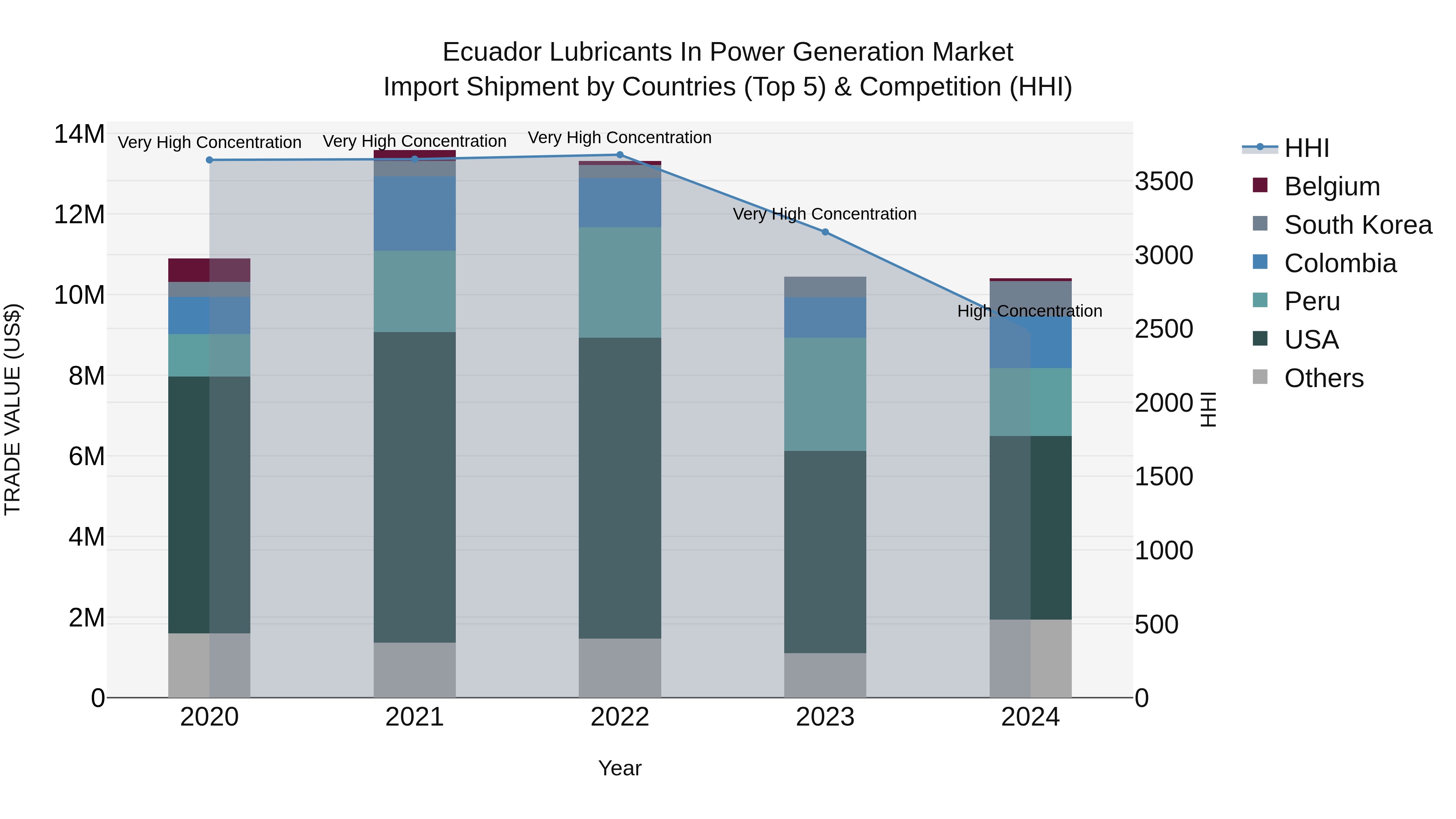 Ecuador Lubricants in Power Generation Market Top 5 Importing Countries and Market Competition (HHI) Analysis