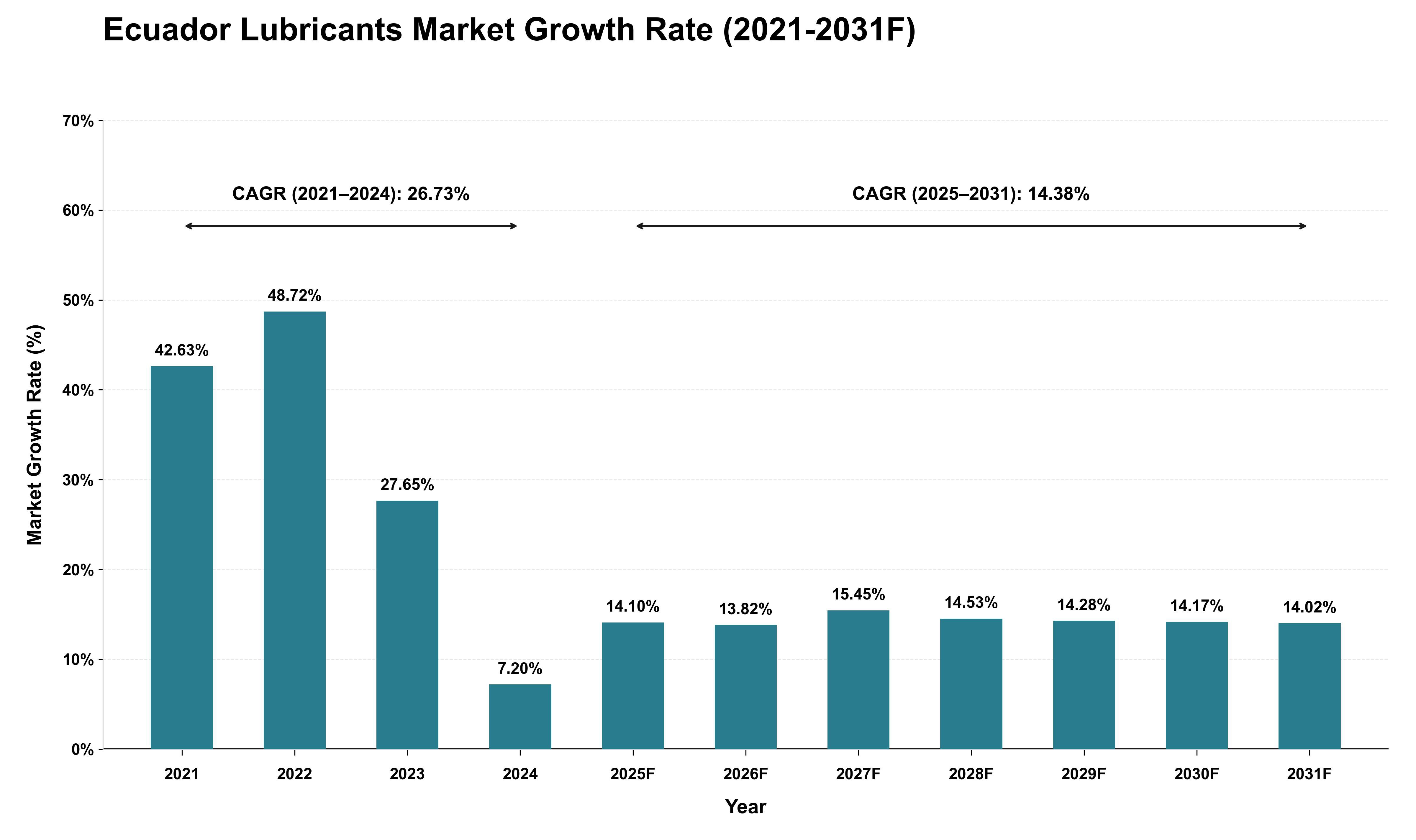 Ecuador Lubricants Market Growth Rate Analysis (2021 - 2031)
