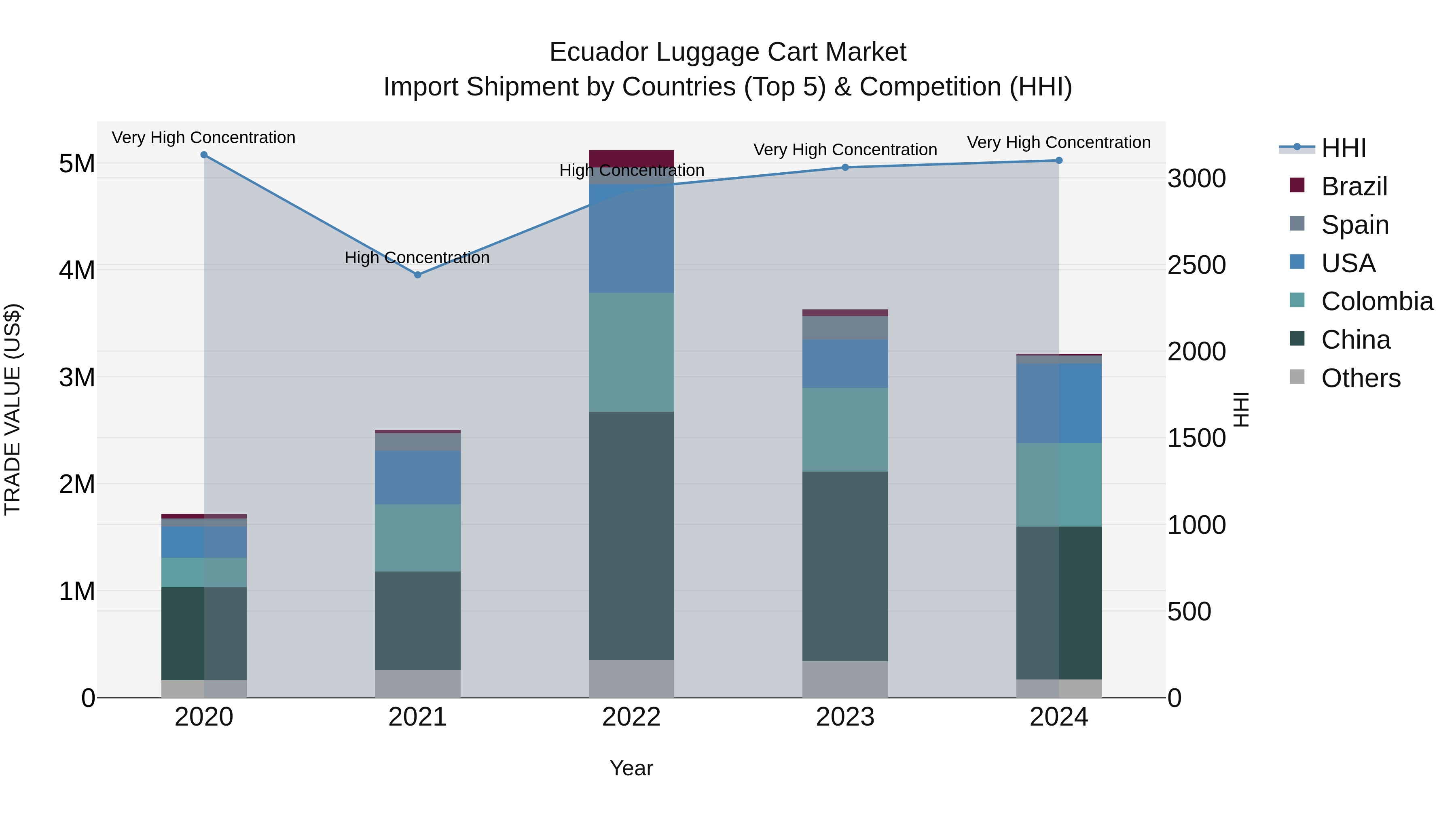Ecuador Luggage Cart Market Top 5 Importing Countries and Market Competition (HHI) Analysis