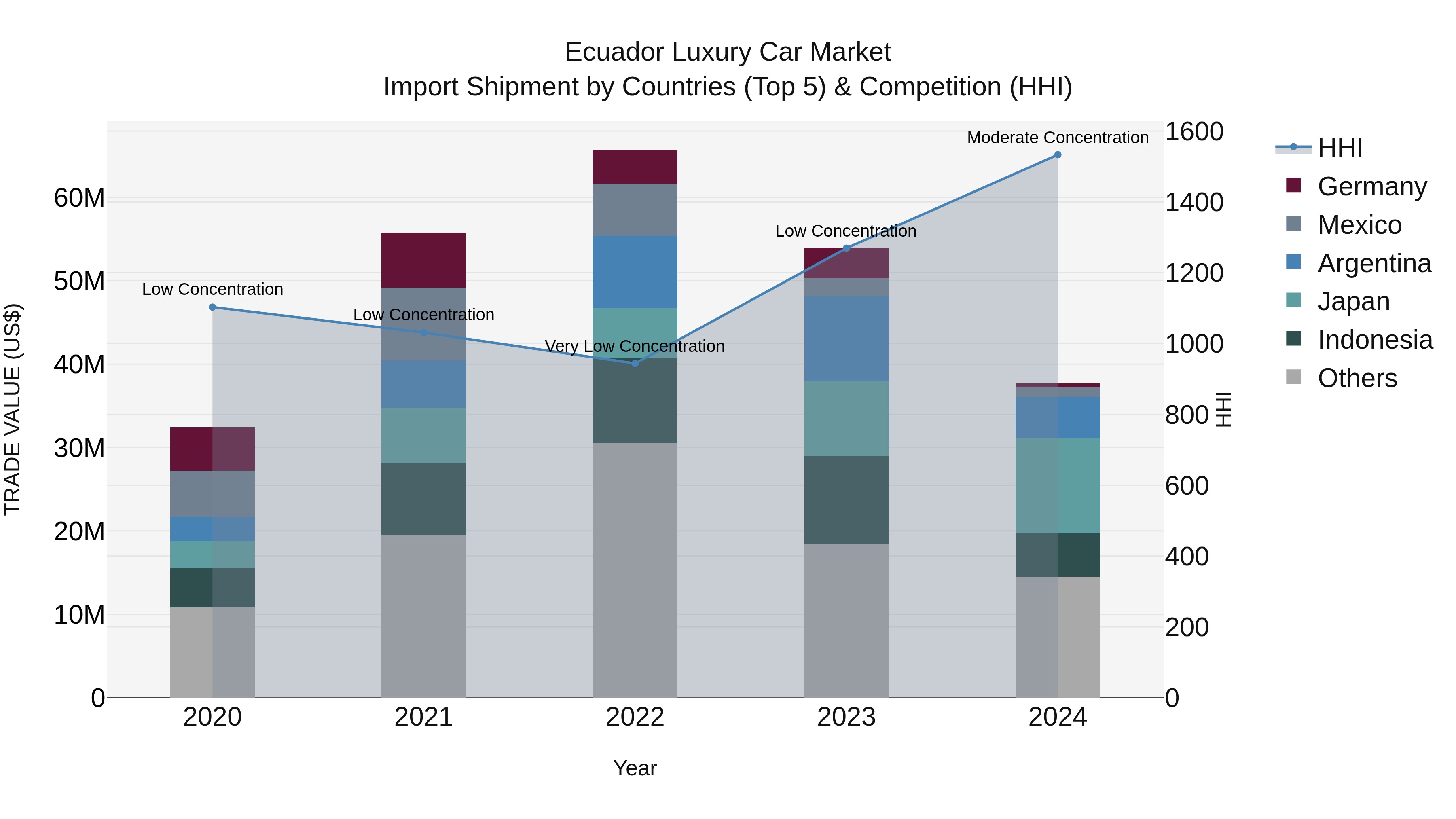 Ecuador Luxury Car Market Top 5 Importing Countries and Market Competition (HHI) Analysis