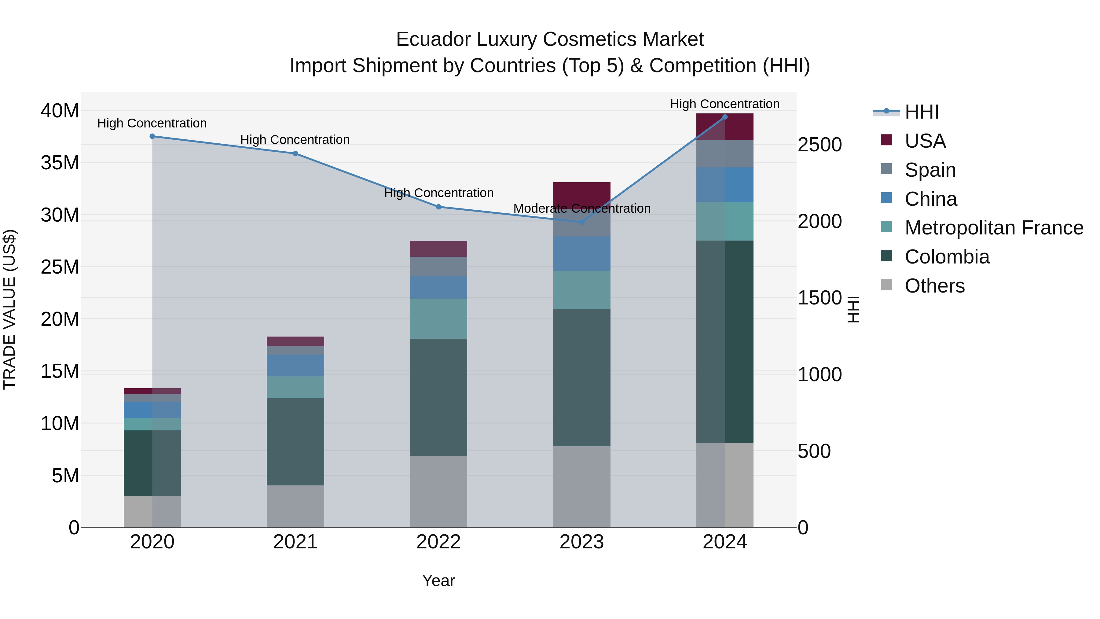 Ecuador Luxury Cosmetics Market Top 5 Importing Countries and Market Competition (HHI) Analysis