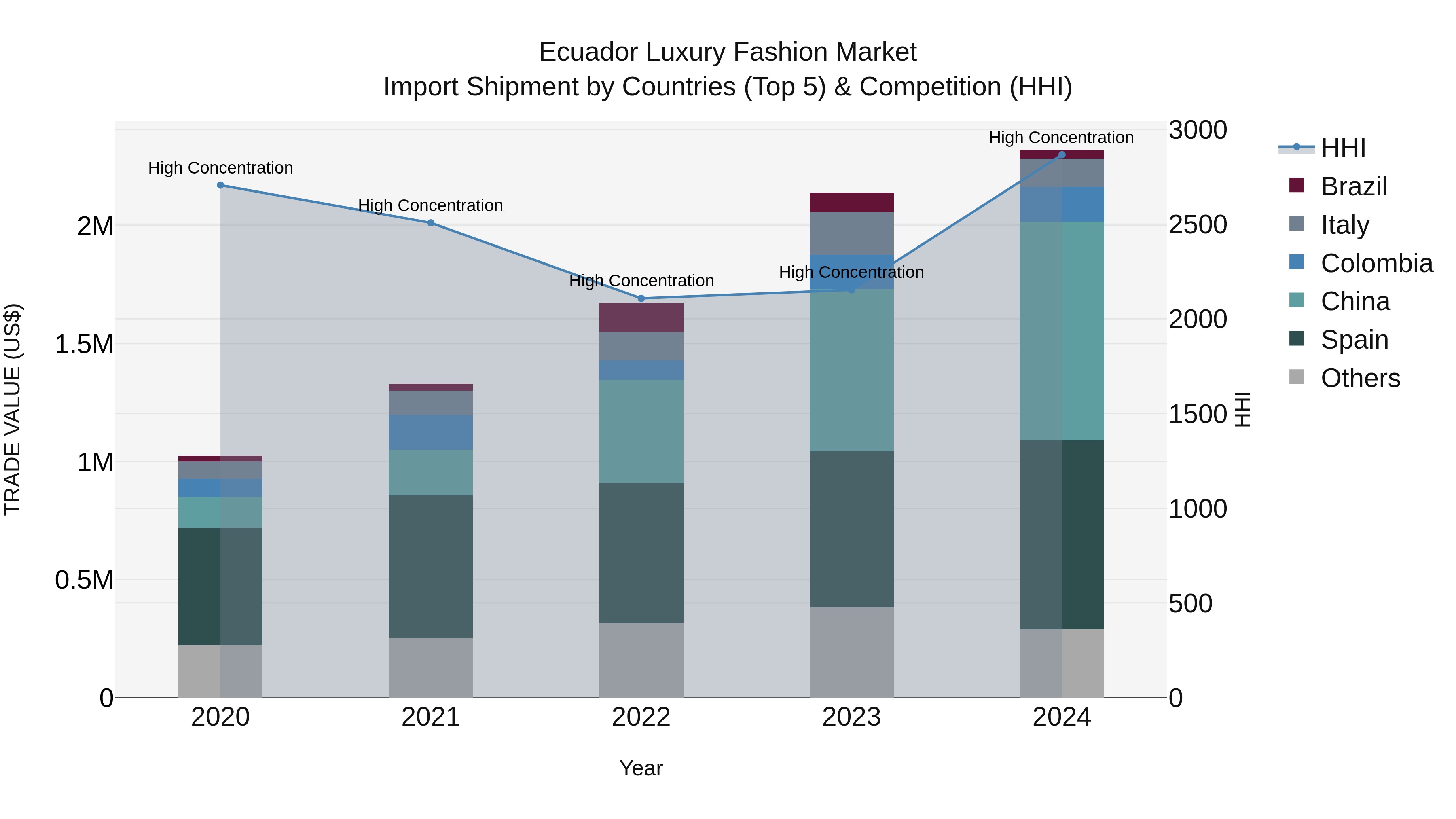 Ecuador Luxury Fashion Market Top 5 Importing Countries and Market Competition (HHI) Analysis