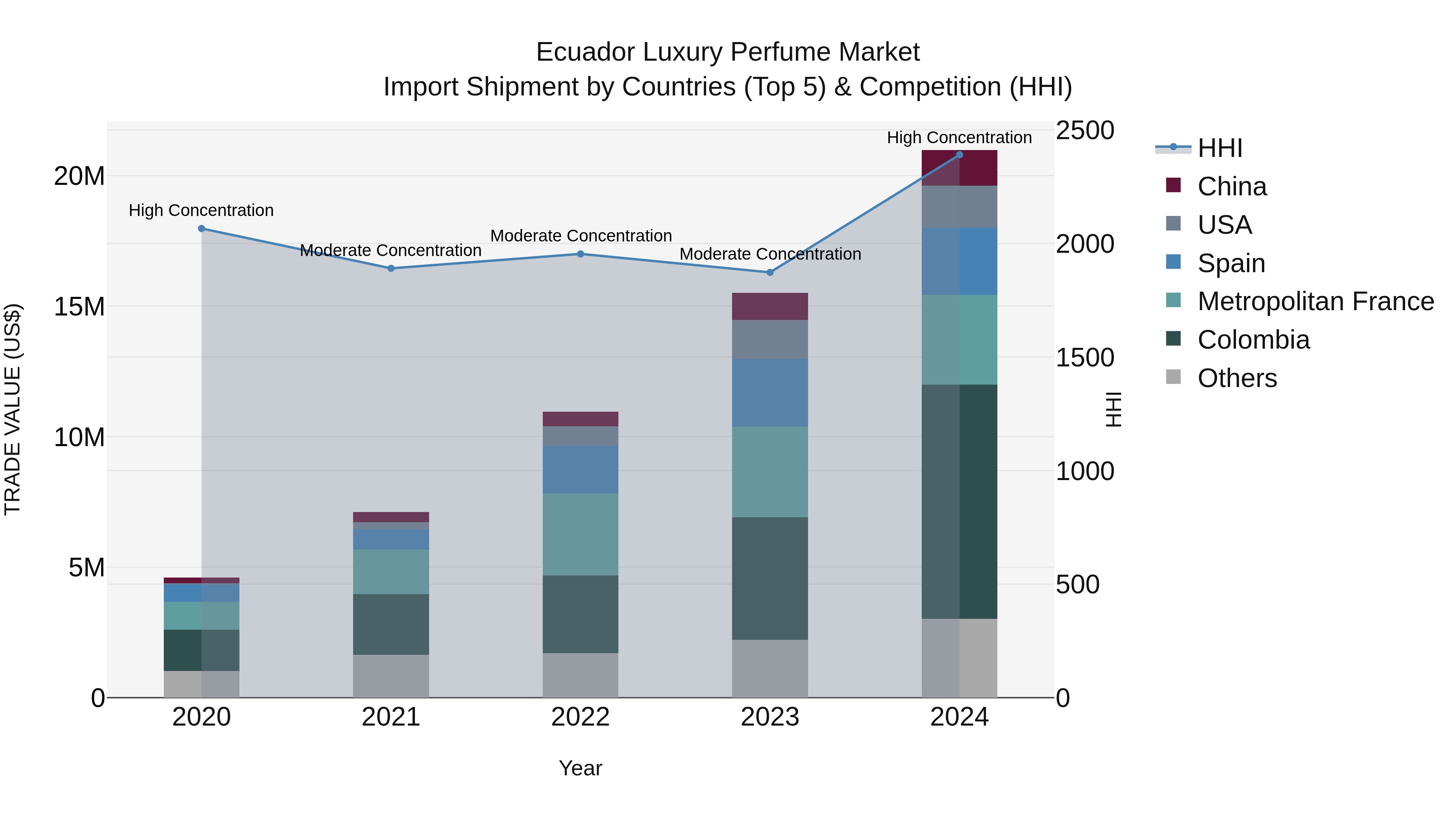 Ecuador Luxury Perfume Market Top 5 Importing Countries and Market Competition (HHI) Analysis