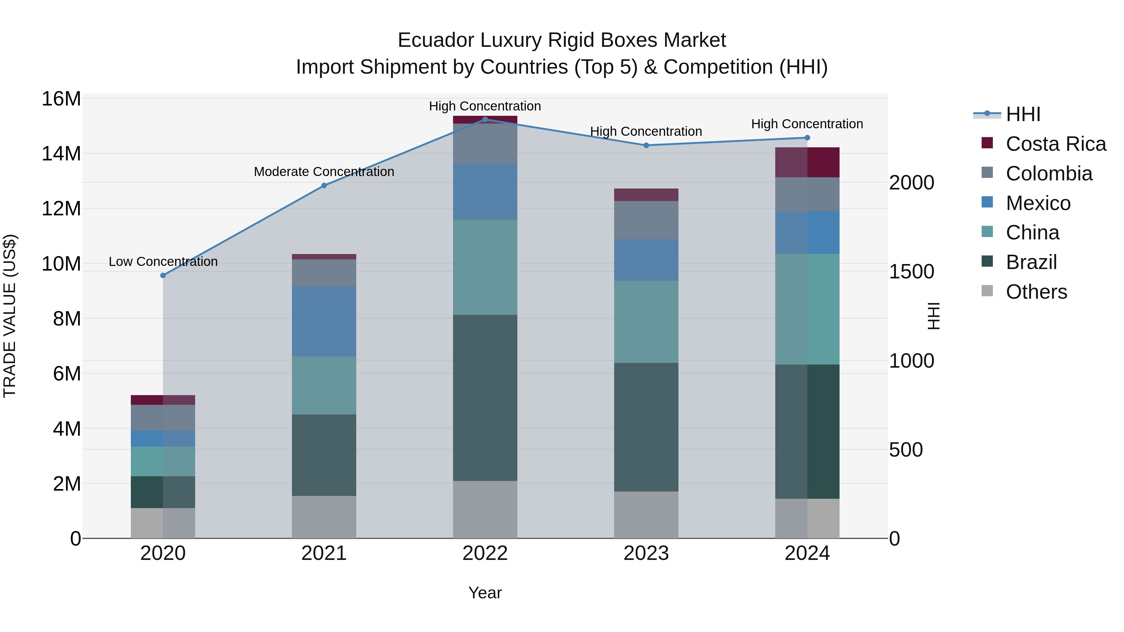 Ecuador Luxury Rigid Boxes Market Top 5 Importing Countries and Market Competition (HHI) Analysis
