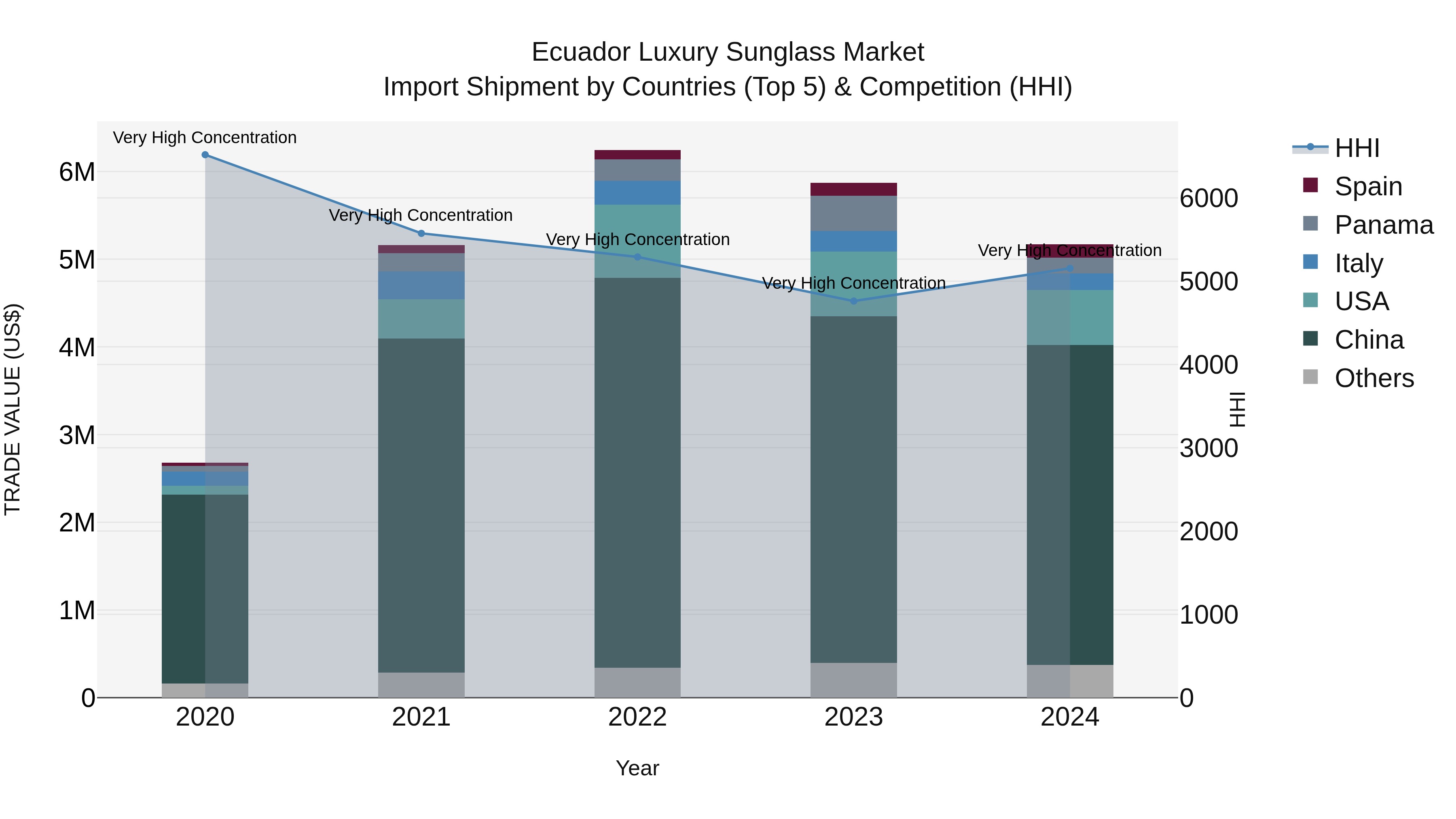 Ecuador Luxury Sunglass Market Top 5 Importing Countries and Market Competition (HHI) Analysis