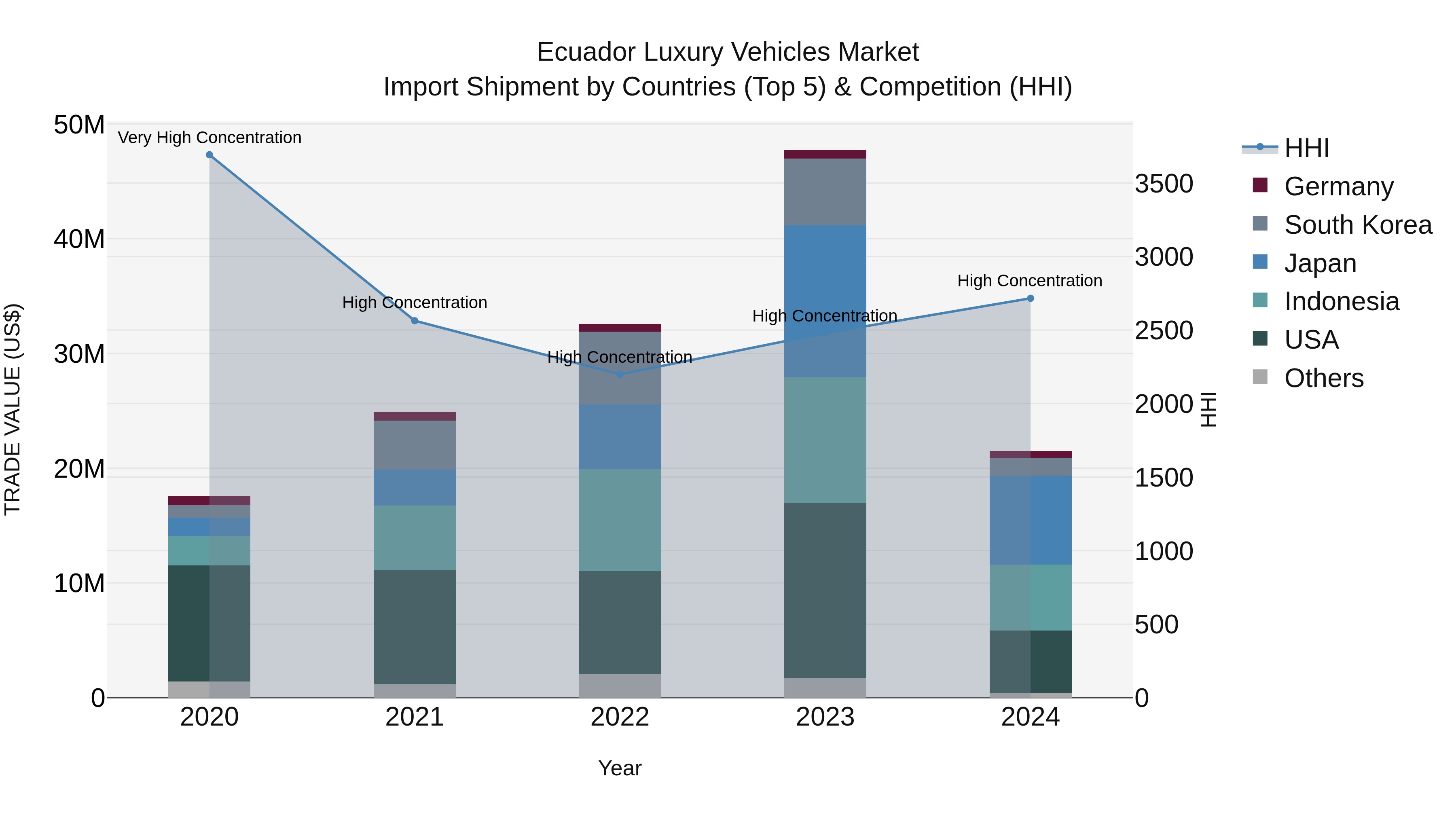 Ecuador Luxury Vehicles Market Top 5 Importing Countries and Market Competition (HHI) Analysis