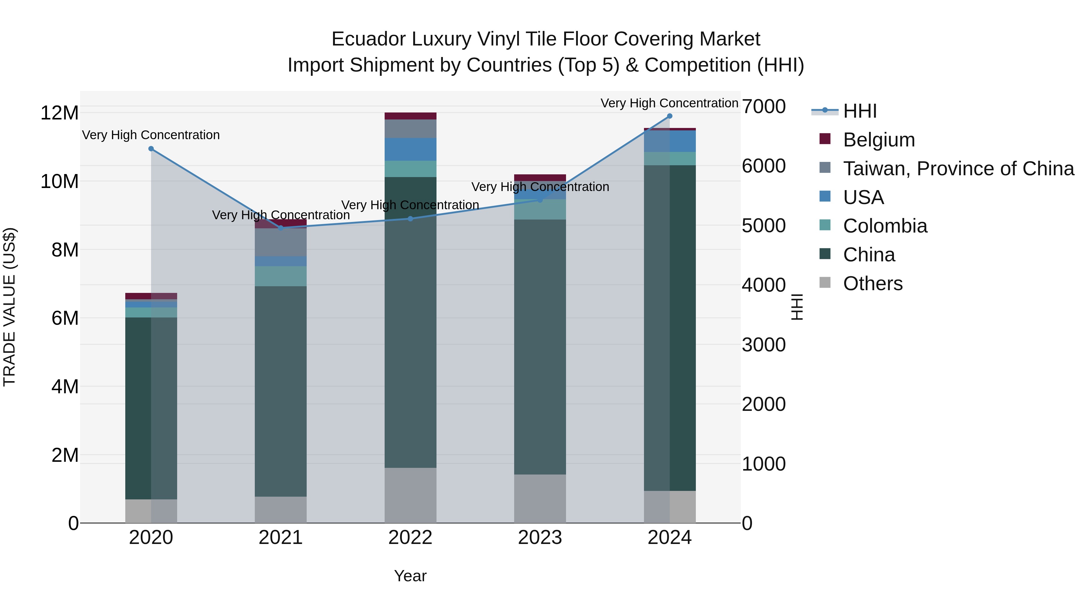 Ecuador Luxury Vinyl Tile Floor Covering Market Top 5 Importing Countries and Market Competition (HHI) Analysis