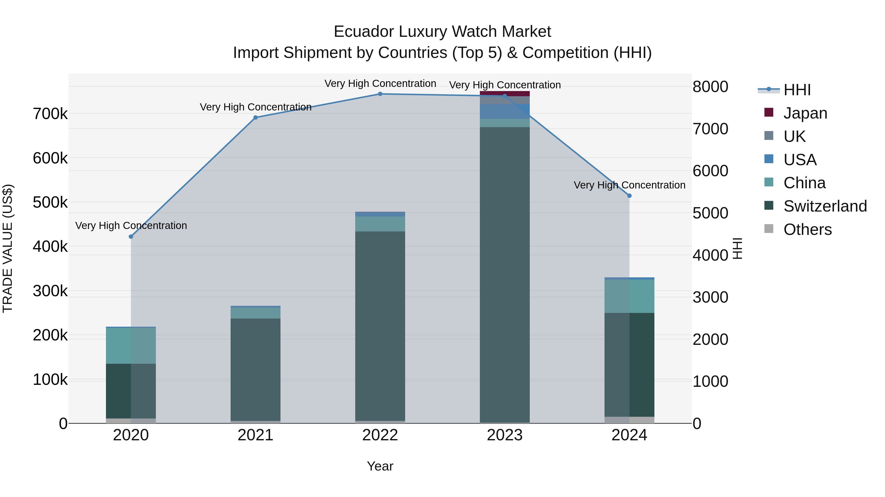 Ecuador Luxury Watch Market Top 5 Importing Countries and Market Competition (HHI) Analysis