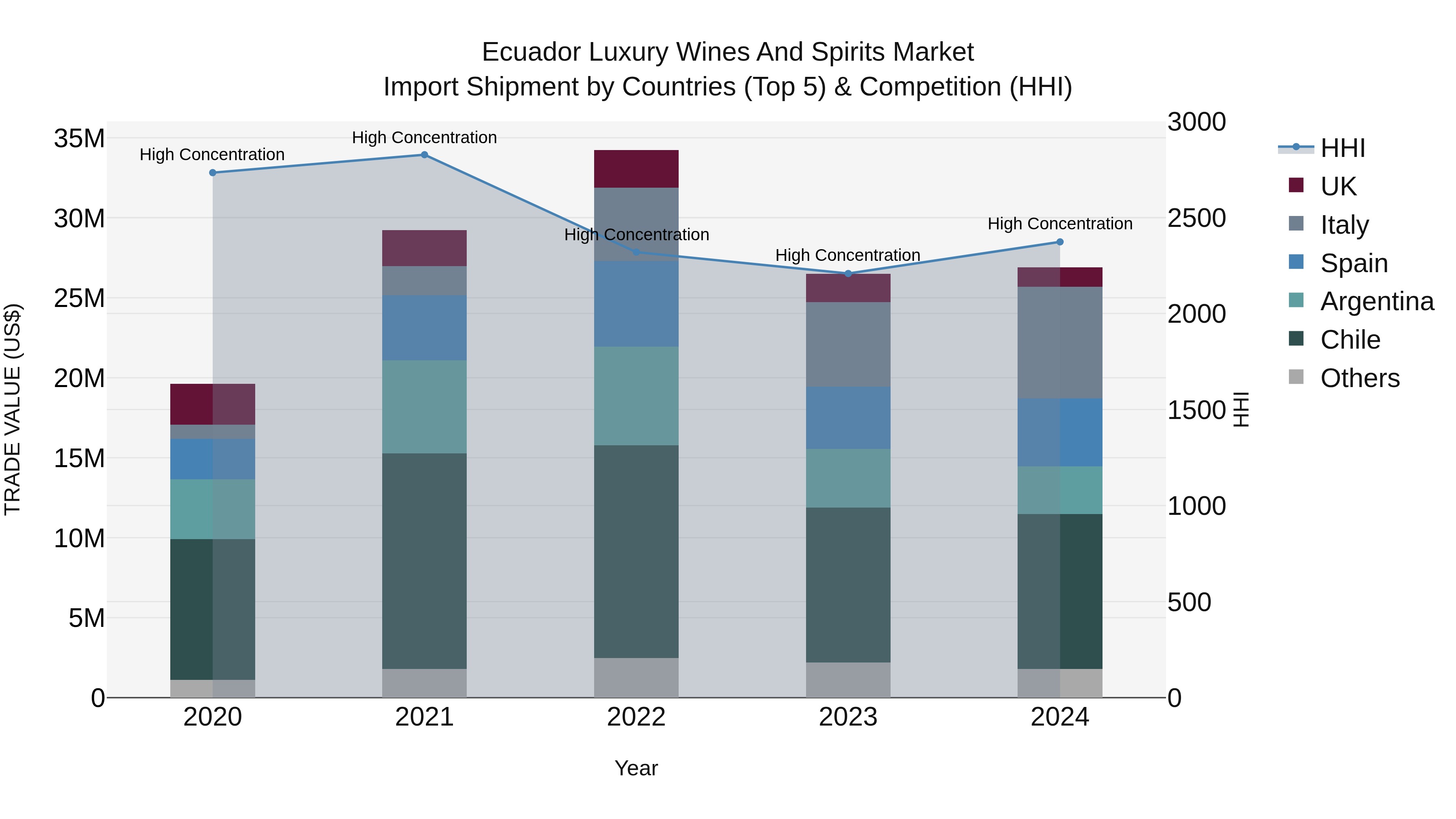 Ecuador Luxury Wines and Spirits Market Top 5 Importing Countries and Market Competition (HHI) Analysis